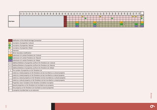 121
Annex6
1972
1973
1974
1975
1976
1977
1978
1979
1980
1981
1982
1983
1984
1985
1986
1987
1988
1989
1990
1991
1992
1993
1994
1995
1996
1997
1998
1999
2000
2001
2002
2003
2004
2005
2006
2007
2008
2009
2010
2011
2012
Total
+E
0
1 0 +2 2 0 +3 3 2 1 1
1 0 +2 2 1 +1 2 +1 3
1 +1 2 +1 3 3
Viet	
  Nam
2	
  1	
   1	
   1	
  
1	
  1	
  
5	
  
2	
  
Ratification	
  of	
  the	
  World	
  Heritage	
  Convention
Inscription	
  of	
  properties:	
  Cultural	
  
Inscription	
  of	
  properties:	
  Natural
Y Inscription	
  of	
  properties:	
  Mixed
+E Extension
+M Minor	
  boundary	
  modification
1 Submission	
  of	
  a	
  whole Tentative	
  List:	
  Cultural
1 Submission	
  of	
  a	
  whole	
  Tentative	
  List:	
  Natural
1 Submission	
  of	
  a	
  whole	
  Tentative	
  List:	
  Mixed
+/-1 Addition/Deletion	
  of	
  properties	
  on/from	
  the	
  Tentative	
  List:	
  Cultural
+/-1 Addition/Deletion	
  of	
  properties	
  on/from	
  the	
  Tentative	
  List:	
  Natural
+/-1 Addition/Deletion	
  of	
  properties	
  on/from	
  the	
  Tentative	
  List:	
  Mixed
1 The	
  number	
  of	
  properties	
  on	
  the	
  Tentative	
  List
a Listed	
  as	
  a	
  mixed	
  property	
  on	
  the	
  Tentative	
  List	
  but	
  inscribed	
  as	
  a	
  cultural	
  property
b Listed	
  as	
  a	
  mixed	
  property	
  on	
  the	
  Tentative	
  List	
  but	
  inscribed	
  as	
  a	
  natural	
  property
c Listed	
  as	
  a	
  natural	
  property	
  on	
  the	
  Tentative	
  List	
  but	
  inscribed	
  as	
  a	
  cultural	
  property
d Listed	
  as	
  a	
  cultural	
  property	
  on	
  the	
  Tentative	
  List	
  but	
  inscribed	
  as	
  a	
  mixed	
  property
e Properties	
  never	
  included	
  on	
  the	
  Tentative	
  List	
  before	
  inscription
f Several	
  properties	
  on	
  the	
  Tentative	
  List	
  inscribed	
  as	
  one	
  property
g One	
  property	
  on	
  the	
  Tentative	
  List	
  inscribed	
  as	
  several	
  properties	
  
h A	
  property	
  inscribed	
  later	
  as	
  an	
  extension	
  
1
1
1
 