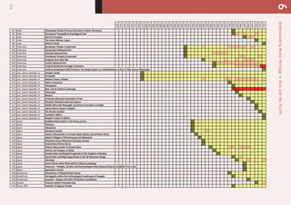 124
UnderstandingWorldHeritageinAsiaandthePacific6
	
  
1972
1973
1974
1975
1976
1977
1978
1979
1980
1981
1982
1983
1984
1985
1986
1987
1988
1989
1990
1991
1993
1994
1995
1996
1997
1998
2005
2010
94 India Chhatrapati	
  Shivaji	
  Terminus	
  (formerly	
  Victoria	
  Terminus)
95 India Champaner-­‐Pavagadh	
  Archaeological	
  Park
96 India Red	
  Fort	
  Complex
97 India The	
  Jantar	
  Mantar,	
  Jaipur
98 India Western	
  Ghats
99 Indonesia Borobudur	
  Temple	
  Compounds
100 Indonesia Ujung	
  Kulon	
  National	
  Park
101 Indonesia Komodo	
  National	
  Park
102 Indonesia Prambanan	
  Temple	
  Compounds
103 Indonesia Sangiran	
  Early	
  Man	
  Site
104 Indonesia Lorentz	
  National	
  Park
105 Indonesia Tropical	
  Rainforest	
  Heritage	
  of	
  Sumatra
106 Indonesia Cultural	
  Landscape	
  of	
  Bali	
  Province:	
  the	
  Subak	
  System	
  as	
  a	
  Manifestation	
  of	
  the	
  Tri	
  Hita	
  Karana	
  Philosophy
107 Iran,	
  Islamic	
  Republic	
  of Tchogha	
  Zanbil
108 Iran,	
  Islamic	
  Republic	
  of Persepolis
109 Iran,	
  Islamic	
  Republic	
  of Meidan	
  Emam,	
  Esfahan
110 Iran,	
  Islamic	
  Republic	
  of Takht-­‐e	
  Soleyman
111 Iran,	
  Islamic	
  Republic	
  of Pasargadae
112 Iran,	
  Islamic	
  Republic	
  of Bam	
  and	
  its	
  Cultural	
  Landscape
113 Iran,	
  Islamic	
  Republic	
  of Soltaniyeh	
  
114 Iran,	
  Islamic	
  Republic	
  of Bisotun
115 Iran,	
  Islamic	
  Republic	
  of Armenian	
  Monastic	
  Ensembles	
  of	
  Iran
116 Iran,	
  Islamic	
  Republic	
  of Shushtar	
  Historical	
  Hydraulic	
  System
117 Iran,	
  Islamic	
  Republic	
  of Sheikh	
  Safi	
  al-­‐din	
  Khānegāh	
  and	
  Shrine	
  Ensemble	
  in	
  Ardabil
118 Iran,	
  Islamic	
  Republic	
  of Tabriz	
  Historic	
  Bazaar	
  Complex
119 Iran,	
  Islamic	
  Republic	
  of The	
  Persian	
  Garden
120 Iran,	
  Islamic	
  Republic	
  of Gonbad-­‐e	
  Qābus
121 Iran,	
  Islamic	
  Republic	
  of Masjed-­‐e	
  Jāmé	
  of	
  Isfahan
122 Japan Buddhist	
  Monuments	
  in	
  the	
  Horyu-­‐ji	
  Area
123 Japan Himeji-­‐jo
124 Japan Yakushima
125 Japan Shirakami-­‐Sanchi
126 Japan Historic	
  Monuments	
  of	
  Ancient	
  Kyoto	
  (Kyoto,	
  Uji	
  and	
  Otsu	
  Cities)
127 Japan Historic	
  Villages	
  of	
  Shirakawa-­‐go	
  and	
  Gokayama
128 Japan Hiroshima	
  Peace	
  Memorial	
  (Genbaku	
  Dome)
129 Japan Itsukushima	
  Shinto	
  Shrine
130 Japan Historic	
  Monuments	
  of	
  Ancient	
  Nara
131 Japan Shrines	
  and	
  Temples	
  of	
  Nikko	
  
132 Japan Gusuku	
  Sites	
  and	
  Related	
  Properties	
  of	
  the	
  Kingdom	
  of	
  Ryukyu
133 Japan Sacred	
  Sites	
  and	
  Pilgrimage	
  Routes	
  in	
  the	
  Kii	
  Mountain	
  Range
134 Japan Shiretoko
135 Japan Iwami	
  Ginzan	
  Silver	
  Mine	
  and	
  its	
  Cultural	
  Landscape
136 Japan Hiraizumi	
  –	
  Temples,	
  Gardens	
  and	
  Archaeological	
  Sites	
  Representing	
  the	
  Buddhist	
  Pure	
  Land
137 Japan Ogasawara	
  Islands
138 Kazakhstan Mausoleum	
  of	
  Khoja	
  Ahmed	
  Yasawi
139 Kazakhstan Petroglyphs	
  within	
  the	
  Archaeological	
  Landscape	
  of	
  Tamgaly
140 Kazakhstan Saryarka	
  –	
  Steppe	
  and	
  Lakes	
  of	
  Northern	
  Kazakhstan
141 Kiribati Phoenix	
  Islands	
  Protected	
  Area
142 Korea,	
  DPR Complex	
  of	
  Koguryo	
  Tombs
2006
2007
2008
2009
2011
2012
1992
1999
2000
2001
2002
2004
2003
 