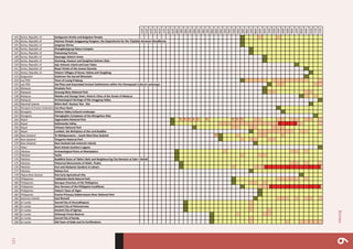 125
Annex6
	
  
1972
1973
1974
1975
1976
1977
1978
1979
1980
1981
1982
1983
1984
1985
1986
1987
1988
1989
1990
1991
1993
1994
1995
1996
1997
1998
2005
2010
143 Korea,	
  Republic	
  of Seokguram	
  Grotto	
  and	
  Bulguksa	
  Temple
144 Korea,	
  Republic	
  of Haeinsa	
  Temple	
  Janggyeong	
  Pangeon,	
  the	
  Depositories	
  for	
  the	
  Tripitaka	
  Koreana	
  Woodblocks
145 Korea,	
  Republic	
  of Jongmyo	
  Shrine
146 Korea,	
  Republic	
  of Changdeokgung	
  Palace	
  Complex
147 Korea,	
  Republic	
  of Hwaseong	
  Fortress
148 Korea,	
  Republic	
  of Gyeongju	
  Historic	
  Areas
149 Korea,	
  Republic	
  of Gochang,	
  Hwasun	
  and	
  Ganghwa	
  Dolmen	
  Sites
150 Korea,	
  Republic	
  of Jeju	
  Volcanic	
  Island	
  and	
  Lava	
  Tubes
151 Korea,	
  Republic	
  of Royal	
  Tombs	
  of	
  the	
  Joseon	
  Dynasty
152 Korea,	
  Republic	
  of Historic	
  Villages	
  of	
  Korea:	
  Hahoe	
  and	
  Yangdong
153 Kyrgyzstan Sulaiman-­‐Too	
  Sacred	
  Mountain
154 Lao	
  PDR Town	
  of	
  Luang	
  Prabang
155 Lao	
  PDR Vat	
  Phou	
  and	
  Associated	
  Ancient	
  Settlements	
  within	
  the	
  Champasak	
  Cultural	
  Landscape
156 Malaysia Kinabalu	
  Park
157 Malaysia Gunung	
  Mulu	
  National	
  Park
158 Malaysia Melaka	
  and	
  George	
  Town,	
  Historic	
  Cities	
  of	
  the	
  Straits	
  of	
  Malacca
159 Malaysia Archaeological	
  Heritage	
  of	
  the	
  Lenggong	
  Valley
160 Marshall	
  Islands Bikini	
  Atoll,	
  Nuclear	
  Tests	
  Site
161 Mongolia	
  and	
  Russia Uvs	
  Nuur	
  Basin
162 Mongolia Orkhon	
  Valley	
  Cultural	
  Landscape
163 Mongolia Petroglyphic	
  Complexes	
  of	
  the	
  Mongolian	
  Altai
164 Nepal Sagarmatha	
  National	
  Park * * * * * * * * * *
165 Nepal Kathmandu	
  Valley
166 Nepal Chitwan	
  National	
  Park
167 Nepal Lumbini,	
  the	
  Birthplace	
  of	
  the	
  Lord	
  Buddha
168 New	
  Zealand Te	
  Wahipounamu	
  –	
  South	
  West	
  New	
  Zealand	
   **
169 New	
  Zealand Tongariro	
  National	
  Park
170 New	
  Zealand New	
  Zealand	
  Sub-­‐Antarctic	
  Islands
171 Palau Rock	
  Islands	
  Southern	
  Lagoon
172 Pakistan Archaeological	
  Ruins	
  at	
  Moenjodaro
173 Pakistan Taxila
174 Pakistan Buddhist	
  Ruins	
  of	
  Takht-­‐i-­‐Bahi	
  and	
  Neighbouring	
  City	
  Remains	
  at	
  Sahr-­‐i-­‐Bahlol
175 Pakistan Historical	
  Monuments	
  of	
  Makli,	
  Thatta
176 Pakistan Fort	
  and	
  Shalamar	
  Gardens	
  in	
  Lahore
177 Pakistan Rohtas	
  Fort
178 Papua	
  New	
  Guinea Kuk	
  Early	
  Agricultural	
  Site
179 Philippines Tubbataha	
  Reefs	
  Natural	
  Park
180 Philippines Baroque	
  Churches	
  of	
  the	
  Philippines
181 Philippines Rice	
  Terraces	
  of	
  the	
  Philippine	
  Cordilleras	
  
182 Philippines Historic	
  Town	
  of	
  Vigan
183 Philippines Puerto-­‐Princesa	
  Subterranean	
  River	
  National	
  Park
184 Solomon	
  Islands East	
  Rennell
185 Sri	
  Lanka Sacred	
  City	
  of	
  Anuradhapura
186 Sri	
  Lanka Ancient	
  City	
  of	
  Polonnaruwa
187 Sri	
  Lanka Ancient	
  City	
  of	
  Sigiriya
188 Sri	
  Lanka Sinharaja	
  Forest	
  Reserve
189 Sri	
  Lanka Sacred	
  City	
  of	
  Kandy
190 Sri	
  Lanka Old	
  Town	
  of	
  Galle	
  and	
  its	
  Fortifications
2006
2007
2008
2009
2011
2012
1999
2000
2001
2002
2003
2004
1992
Mongolia  Russian Federation
 