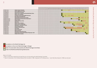 126
UnderstandingWorldHeritageinAsiaandthePacific6
	
  
1972
1973
1974
1975
1976
1977
1978
1979
1980
1981
1982
1983
1984
1985
1986
1987
1988
1989
1990
1991
1993
1994
1995
1996
1997
1998
2005
2010
191 Sri	
  Lanka Golden	
  Temple	
  of	
  Dambulla
192 Sri	
  Lanka Central	
  Highlands	
  of	
  Sri	
  Lanka
193 Tajikistan Proto-­‐urban	
  site	
  of	
  Sarazm
194 Thailand Historic	
  Town	
  of	
  Sukhothai	
  and	
  Associated	
  Historic	
  Towns
195 Thailand Historic	
  City	
  of	
  Ayutthaya
196 Thailand Thungyai-­‐Huai	
  Kha	
  Khaeng	
  Wildlife	
  Sanctuaries
197 Thailand Ban	
  Chiang	
  Archaeological	
  Site
198 Thailand Dong	
  Phayayen-­‐Khao	
  Yai	
  Forest	
  Complex
199 Turkmenistan State	
  Historical	
  and	
  Cultural	
  Park	
  “Ancient	
  Merv”
200 Turkmenistan Kunya-­‐Urgench
201 Turkmenistan Parthian	
  Fortresses	
  of	
  Nisa
202 Uzbekistan Itchan	
  Kala
203 Uzbekistan Historic	
  Centre	
  of	
  Bukhara
204 Uzbekistan Historic	
  Centre	
  of	
  Shakhrisyabz
205 Uzbekistan Samarkand	
  –	
  Crossroads	
  of	
  Cultures
206 Vanuatu Chief	
  Roi	
  Mata’s	
  Domain
207 Viet	
  Nam Complex	
  of	
  Hué	
  Monuments
208 Viet	
  Nam Ha	
  Long	
  Bay
209 Viet	
  Nam Hoi	
  An	
  Ancient	
  Town
210 Viet	
  Nam My	
  Son	
  Sanctuary
211 Viet	
  Nam Phong	
  Nha-­‐Ke	
  Bang	
  National	
  Park
212 Viet	
  Nam Central	
  Sector	
  of	
  the	
  Imperial	
  Citadel	
  of	
  Thang	
  Long	
  -­‐	
  Hanoi
213 Viet	
  Nam Citadel	
  of	
  the	
  Ho	
  Dynasty
2012
2011
2009
2008
2007
2006
2001
2000
1999
2004
1992
2003
2002
Notes on the table:
* State of conservation reported by the State Party, but not discussed by the World Heritage Committee.
** State of conservation of the Fiordland National Park (inscribed in 1986, integrated into Te Wahipounamu – South West New Zealand in 1990) was discussed.
Inscription	
  on	
  the	
  World	
  Heritage	
  List
Inscription	
  on	
  the	
  List	
  of	
  World	
  Heritage	
  in	
  Danger
State	
  of	
  conservation	
  discussed	
  by	
  the	
  World	
  Heritage	
  Committee
Under	
  the	
  Reinforced	
  Monitoring	
  Mechanism
 