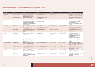 127
Annex6
National focal points for Periodic Reporting in Asia and the Pacific
State Party Name Title E-mail Telephone Fax Address
Afghanistan Abdul Ahad Abassi Director of the Historical
Monuments, Ministry of
Information and Culture
ahad.abassi@yahoo.com +93.20.21.03.287 Mausoleum of King Abdulrahman,
Zarnegar Park, Kabul – Afghanistan
Ghayor Ahmadyar Ministry of Agriculture ghayor@gmail.com, ghayor.
ahmadyar@mail.gov.af
The Ministry of Agriculture Kabul,
Afghanistan
Australia Samantha Burt Assistant Director
International Heritage Section
Department of Sustainability,
Environment, Water, Population
and Communities
AustraliaWorldHeritage@
environment.gov.au
+61.2.6274.1635 +61.2.6274.2095 Department of Sustainability,
Environment, Water, Population
and Communities
GPO Box 787, Canberra ACT 2601,
Australia
Bangladesh Rakhi Roy Assistant Director, Publication
Section, Department of
Archaeology
Fingerishi@yahoo.com
darchaeologybd@yahoo.com
+880.29.11.84.76 +880.29.11.46.89 Department of Archaeology, F-4/A,
Agargaon, Sher-e-Banglanagar,
Dhaka, Bangladesh
Imran Ahmed Deputy Conservator of Forests,
Forest Management Wing,
Dhaka
imranforest@live.com +880.17.11.44.52.47 Bon Bhaban, Agargaon, Dhaka,
Bangladesh
Bhutan Sangay Kinga Division for Conservation of
Heritage Sites
s.kinga@live.com +975.2.322.694 /
325.118
+975.2.321.285 Division for Conservation of
Heritage Sites Department of
Culture Ministry of Home and
Cultural Affairs
PO Box 233, Thimpu, Bhutan
Sonam Wangchuk
Imran Ahmed
Chief of Forestry, Department
Forests, Ministry of Agriculture
 Forestry
sonamwangchuck@gmail.com +975.232.5042 +975.233.5806 Wildlife Conservation Division,
Department of Forest  Park
Services
Brunei Darussalam Rasidah Hidup Head of Resserch, Ministry of
Culture, Youth and Sports
Rasidah.Hidup@egc.gov.bn +673.238.2911 +673. 238.0235 Ministry of Culture, Youth and
Sports, Jln Kebangsaan, Bandar Seri
Begawan, BA 1210, Brunei
Aminah Haji Majid Archaeology Officer, Brunei
Museum Department
aminah.majid188@gmail.com +673.114.0053 +673.238.1686 Muzium Maritim Brunei
Darussalam, Jln Kota Batu, Bandar
Seri Begawan, BD 1510
Cambodia Kérya Chau Sun Advisor, APSARA National
Authority, Council of Ministers
apsara.ddta@online.com.kh +855.16.83.15.20 +855.23.99.01.83 APSARA National Authority, No. 187,
Rue Pasteur, Phnom Penh,
Cambodia
Peou Hang Assistant Director-General
Head of Department of Water
Management
hangpeou@yahoo.com +855.12.69.86.23 +855.23.99.01.83 APSARA National Authority, No. 187,
Rue Pasteur, Phnom Penh,
Cambodia
 