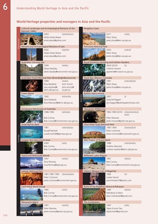 134
Understanding World Heritage in Asia and the Pacific6
World Heritage properties and managers in Asia and the Pacific
Afghanistan
Cultural Landscape and Archaeological Remains of the
Bamiyan Valley
Australia
Ningaloo Coast
2003 (i)(ii)(iii)(iv)(vi) 2011 (vii)(x)
Abdul Ahad Abassi Peter Sharp
ahad.abassi@yahoo.com peter.sharp@dec.wa.gov.au
Minaret and Archaeological Remains of Jam Purnululu National Park
2002 (ii)(iii)(iv) 2003 (vii)(viii)
Abdul Ahad Abassi Peter Sharp
ahad.abassi@yahoo.com peter.sharp@dec.wa.gov.au
Australia
Australian Convicts Site Royal Exhibition Building and Carlton Gardens
1994 (viii)(ix) 2004 (2010) (ii)
Olwen Beazley J Patrick Greene
olwen.beazley@environment.nsw.gov.au jpgreene@museum.vic.gov.au
Australian Fossil Mammal Sites (Riversleigh/Naracoorte) Shark Bay, Western Australia
1994 (viii)(ix) 1991 (vii)(viii)(ix)(x)
Ross Macleod John Schutz Peter Sharp
ross.macleod@
derm.qld.gov.au
john.schutz@
sa.gov.au
peter.sharp@dec.wa.gov.au
Fraser Island Sydney Opera House
1992 (vii)(viii)(ix) 2007 (i)
Ross Macleod Greg McTaggart
Ross.MacLeod@derm.qld.gov.au gmctaggart@sydneyoperahouse.com
Gondwana Rainforests of Australia Tasmanian Wilderness
1986-1994 (viii)(ix)(x) 1982-1989 (2010) (iii)(iv)(vi)(vii)(viii)
(ix)(x)
Bob Conroy Peter Mooney
Bob.Conroy@environment.nsw.gov.au peter.mooney@parks.tas.gov.au
Great Barrier Reef Uluru-Kata Tjuta National Park
1981 (vii)(viii)(ix)(x) 1987-1994 (v)(vi)(vii)(viii)
Russell Reichelt Peter Cochrane
russell.reichelt@gbrmpa.gov.au peter.cochrane@environment.gov.au
Greater Blue Mountains Area Wet Tropics of Queensland
2000 (ix)(x) 1988 (vii)(viii)(ix)(x)
Bob Conroy Andrew MacLean
Bob.Conroy@environment.nsw.gov.au andrew.maclean@derm.qld.gov.au
Heard and McDonald Islands Willandra Lakes Region
1997 (viii)(ix) 1981 (iii)(viii)
Tony Fleming Bob Conroy
tony.fleming@aad.gov.au Bob.Conroy@environment.nsw.gov.au
Kakadu National Park
Bangladesh
Historic Mosque City of Bagerhat
1981-1987-1992 (i)(vi)(vii)(ix)(x) 1985 (iv)
Peter Cochrane Lovely Yasmin
peter.cochrane@environment.gov.au yasminlovely70@yahoo.com
Lord Howe Island Group Ruins of the Buddhist Vihara at Paharpur
1982 (vii)(x) 1985 (i)(ii)(vi)
Bob Conroy Mahabub-ul-Alam
Bob.Conroy@environment.nsw.gov.au alam.mahabub0@gmail.com
Macquarie Island The Sundarbans
1997 (vii)(viii) 1997 (ix)(x)
Peter Mooney Tapan Kumar Dey
peter.mooney@parks.tas.gov.au deytkcfwild@gmail.com
 