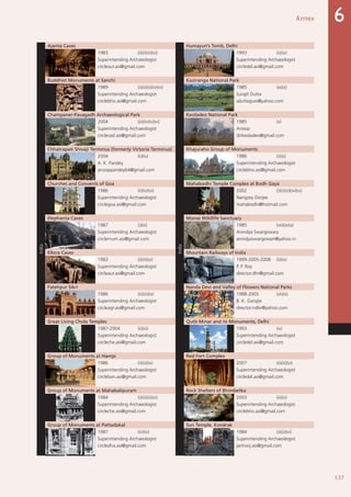 137
Annex 6
India
Ajanta Caves
India
Humayun’s Tomb, Delhi
1983 (i)(ii)(iii)(vi) 1993 (ii)(iv)
Superintending Archaeologist Superintending Archaeologist
circleaur.asi@gmail.com circledel.asi@gmail.com
Buddhist Monuments at Sanchi Kaziranga National Park
1989 (i)(ii)(iii)(iv)(vi) 1985 (ix)(x)
Superintending Archaeologist Surajit Dutta
circlebho.asi@gmail.com sduttaguw@yahoo.com
Champaner-Pavagadh Archaeological Park Keoladeo National Park
2004 (iii)(iv)(v)(vi) 1985 (x)
Superintending Archaeologist Anoop
circlevad.asi@gmail.com dirkeoladeo@gmail.com
Chhatrapati Shivaji Terminus (formerly Victoria Terminus) Khajuraho Group of Monuments
2004 (ii)(iv) 1986 (i)(iii)
A. K. Pandey Superintending Archaeologist
anooppandey64@gmail.com circlebho.asi@gmail.com
Churches and Convents of Goa Mahabodhi Temple Complex at Bodh Gaya
1986 (ii)(iv)(vi) 2002 (i)(ii)(iii)(iv)(vi)
Superintending Archaeologist Nangzey Dorjee
circlegoa.asi@gmail.com mahabodhi@hotmail.com
Elephanta Caves Manas Wildlife Sanctuary
1987 (i)(iii) 1985 (vii)(ix)(x)
Superintending Archaeologist Anindya Swargowary
circlemum.asi@gmail.com anindyaswargowari@yahoo.in
Ellora Caves Mountain Railways of India
1983 (i)(iii)(vi) 1999-2005-2008 (ii)(iv)
Superintending Archaeologist P. P. Roy
circleaur.asi@gmail.com director.dhr@gmail.com
Fatehpur Sikri Nanda Devi and Valley of Flowers National Parks
1986 (ii)(iii)(iv) 1988-2005 (vii)(x)
Superintending Archaeologist B. K. Gangte
circleagr.asi@gmail.com director.ndbr@yahoo.com
Great Living Chola Temples Qutb Minar and its Monuments, Delhi
1987-2004 (ii)(iii) 1993 (iv)
Superintending Archaeologist Superintending Archaeologist
circleche.asi@gmail.com circledel.asi@gmail.com
Group of Monuments at Hampi Red Fort Complex
1986 (i)(iii)(iv) 2007 (ii)(iii)(vi)
Superintending Archaeologist Superintending Archaeologist
circleban.asi@gmail.com circledel.asi@gmail.com
Group of Monuments at Mahabalipuram Rock Shelters of Bhimbetka
1984 (i)(ii)(iii)(vi) 2003 (iii)(v)
Superintending Archaeologist Superintending Archaeologist
circleche.asi@gmail.com circlebho.asi@gmail.com
Group of Monuments at Pattadakal Sun Temple, Konârak
1987 (iii)(iv) 1984 (i)(iii)(vi)
Superintending Archaeologist Superintending Archaeologist
circledha.asi@gmail.com janhwij.asi@gmail.com
 