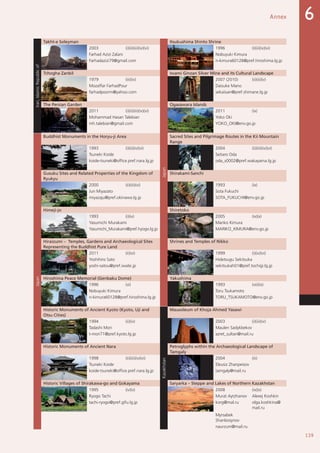 139
Annex 6
Iran,IslamicRepublicof
Takht-e Soleyman
Japan
Itsukushima Shinto Shrine
2003 (i)(ii)(iii)(iv)(vi) 1996 (i)(ii)(iv)(vi)
Farhad Azizi Zalani Nobuyuki Kimura
Farhadazizi79@gmail.com n-kimura60128@pref.hiroshima.lg.jp
Tchogha Zanbil Iwami Ginzan Silver Mine and its Cultural Landscape
1979 (iii)(iv) 2007 (2010) (ii)(iii)(v)
Mozaffar FarhadPour Daisuke Mano
farhadpoorm@yahoo.com sekaiisan@pref.shimane.lg.jp
The Persian Garden Ogasawara Islands
2011 (i)(ii)(iii)(iv)(vi) 2011 (ix)
Mohammad Hasan Talebian Yoko Oki
mh.talebian@gmail.com YOKO_OKI@env.go.jp
Japan
Buddhist Monuments in the Horyu-ji Area Sacred Sites and Pilgrimage Routes in the Kii Mountain
Range
1993 (i)(ii)(iv)(vi) 2004 (ii)(iii)(iv)(vi)
Tsuneki Koide Seitaro Oda
koide-tsuneki@office.pref.nara.lg.jp oda_s0002@pref.wakayama.lg.jp
Gusuku Sites and Related Properties of the Kingdom of
Ryukyu
Shirakami-Sanchi
2000 (ii)(iii)(vi) 1993 (ix)
Jun Miyazato Sota Fukuchi
miyazaju@pref.okinawa.lg.jp SOTA_FUKUCHI@env.go.jp
Himeji-jo Shiretoko
1993 (i)(iv) 2005 (ix)(x)
Yasumichi Murakami Mariko Kimura
Yasumichi_Murakami@pref.hyogo.lg.jp MARIKO_KIMURA@env.go.jp
Hiraizumi – Temples, Gardens and Archaeological Sites
Representing the Buddhist Pure Land
Shrines and Temples of Nikko
2011 (ii)(vi) 1999 (i)(iv)(vi)
Yoshihiro Sato Hidetsugu Sekitsuka
yoshi-satou@pref.iwate.jp sekitsukah01@pref.tochigi.lg.jp
Hiroshima Peace Memorial (Genbaku Dome) Yakushima
1996 (vi) 1993 (vii)(ix)
Nobuyuki Kimura Toru Tsukamoto
n-kimura60128@pref.hiroshima.lg.jp TORU_TSUKAMOTO@env.go.jp
Historic Monuments of Ancient Kyoto (Kyoto, Uji and
Otsu Cities)
Kazakhstan
Mausoleum of Khoja Ahmed Yasawi
1994 (ii)(iv) 2003 (i)(iii)(iv)
Tadashi Mori Maulen Sadykbekov
t-mori71@pref.kyoto.lg.jp azret_sultan@mail.ru
Historic Monuments of Ancient Nara Petroglyphs within the Archaeological Landscape of
Tamgaly
1998 (ii)(iii)(iv)(vi) 2004 (iii)
Tsuneki Koide Eleusiz Zhanpeisov
koide-tsuneki@office.pref.nara.lg.jp tamgaly@mail.ru
Historic Villages of Shirakawa-go and Gokayama Saryarka – Steppe and Lakes of Northern Kazakhstan
1995 (iv)(v) 2008 (ix)(x)
Ryogo Tachi Murat Aytzhanov Alexej Koshkin
tachi-ryogo@pref.gifu.lg.jp korg@mal.ru olga.koshkina@
mail.ru
Myrsabek
Shanbosynov
naurzum@mail.ru
 