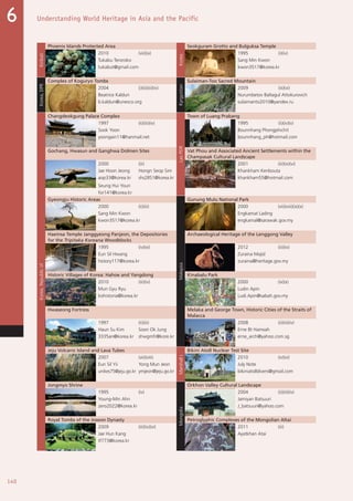 140
Understanding World Heritage in Asia and the Pacific6
Kiribati
Phoenix Islands Protected Area
Korea
Seokguram Grotto and Bulguksa Temple
2010 (vii)(ix) 1995 (i)(iv)
Tukabu Teroroko Sang Min Kwon
tukabut@gmail.com kwon3517@korea.kr
Korea,DPR
Complex of Koguryo Tombs
Kyrgyzstan
Sulaiman-Too Sacred Mountain
2004 (i)(ii)(iii)(iv) 2009 (iii)(vi)
Beatrice Kaldun Nurumbetov Baltagul Attokurovich
b.kaldun@unesco.org sulaimanto2010@yandex.ru
Korea,Republicof
Changdeokgung Palace Complex
LaoPDR
Town of Luang Prabang
1997 (ii)(iii)(iv) 1995 (ii)(iv)(v)
Sook Yoon Bounnhang Phongphichit
yoongain11@hanmail.net bounnhang_ph@hotmail.com
Gochang, Hwasun and Ganghwa Dolmen Sites Vat Phou and Associated Ancient Settlements within the
Champasak Cultural Landscape
2000 (iii) 2001 (iii)(iv)(vi)
Jae Hoon Jeong Hongn Seop Sim Khankham Kenbouta
aop33@korea.kr shs2851@korea.kr khankham55@hotmail.com
Seung Hui Youn
for141@korea.kr
Gyeongju Historic Areas
Malaysia
Gunung Mulu National Park
2000 (ii)(iii) 2000 (vii)(viii)(ix)(x)
Sang Min Kwon Engkamat Lading
kwon3517@korea.kr engkamal@sarawak.gov.my
Haeinsa Temple Janggyeong Panjeon, the Depositories
for the Tripitaka Koreana Woodblocks
Archaeological Heritage of the Lenggong Valley
1995 (iv)(vi) 2012 (iii)(iv)
Eun Sil Hwang Zuraina Majid
history117@korea.kr zuraina@heritage.gov.my
Historic Villages of Korea: Hahoe and Yangdong Kinabalu Park
2010 (iii)(iv) 2000 (ix)(x)
Mun Gyu Ryu Ludin Apin
kohistoria@korea.kr Ludi.Apin@sabah.gov.my
Hwaseong Fortress Melaka and George Town, Historic Cities of the Straits of
Malacca
1997 (ii)(iii) 2008 (ii)(iii)(iv)
Haun Su Kim Soon Ok Jung Erne Bt Hamsah
3335an@korea.kr shwgmfr@kore.kr erne_arch@yahoo.com.sg
Jeju Volcanic Island and Lava Tubes
MarshallI.
Bikini Atoll Nuclear Test Site
2007 (vii)(viii) 2010 (iv)(vi)
Eun Sil Yii Yong Mun Jeon July Note
unikes75@jeju.go.kr ymjeon@jeju.go.kr bikiniatolldivers@gmail.com
Jongmyo Shrine
Mongolia
Orkhon Valley Cultural Landscape
1995 (iv) 2004 (ii)(iii)(iv)
Young-Min Ahn Jamiyan Batsuuri
zero2022@korea.kr J_batsuuri@yahoo.com
Royal Tombs of the Joseon Dynasty Petroglyphic Complexes of the Mongolian Altai
2009 (iii)(iv)(vi) 2011 (iii)
Jae Hun Kang Ayatkhan Atai
tf773@korea.kr
 