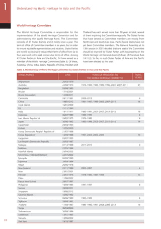 18
Understanding World Heritage in Asia and the Pacific
World Heritage Committee
The World Heritage Committee is responsible for the
implementation of the World Heritage Convention and for
administering the World Heritage Fund. The Committee
consists of 21 States Parties and it meets once a year. The
term of office of Committee members is six years, but in order
to ensure equitable representation and rotation, States Parties
are invited to voluntarily reduce their term of office from six to
four years and not to seek consecutive terms of office. Among
43 States Parties in Asia and the Pacific, 14 have served as a
member of the World Heritage Committee (Table 3). Of these,
Australia, China, India, Japan, Republic of Korea, Pakistan and
Thailand has each served more than 10 years in total, several
of them re-joining the Committee regularly. The States Parties
that have served as Committee members are mostly from
North-East and South-East Asia. Pacific Island States have not
yet been Committee members. The General Assembly at its
13th session in 2001 decided that one seat of the Committee
should be reserved for States Parties with no property on the
World Heritage List (General Assembly Rules of Procedure Rule
14.1 (c)). So far, no such States Parties of Asia and the Pacific
have been elected to this seat.
Table 3. Membership of World Heritage Committee by States Parties in Asia and the Pacific
STATES PARTIES DATE YEARS OF MANDATES TO
THE WORLD HERITAGE COMMITTEE
TOTAL
YEARS
Afghanistan 20/03/1979
Australia 22/08/1974 1976–1983; 1983–1989; 1995–2001; 2007–2011 21
Bangladesh 03/08/1983
Bhutan 17/10/2001
Brunei Darussalam 12/08/2011
Cambodia 28/11/1991 2009–2013 4
China 1985/12/12 1991–1997; 1999–2005; 2007–2011 16
Cook Islands 16/01/2009
Fiji 21/11/1990
India 14/11/1977 1985–1991; 2001–2007; 2011–2015 16
Indonesia 06/07/1989 1989–1995 6
Iran, Islamic Republic of 26/02/1975 1976–1980 4
Japan 30/06/1992 1993–1999; 2003–2007; 2011–2015 14
Kazakhstan 29/04/1994
Kiribati 12/05/2000
Korea, Democratic People’s Republic of 21/07/1998
Korea, Republic of 14/09/1988 1997–2003; 2005–2009 10
Kyrgyzstan 03/07/1995
Lao People’s Democratic Republic 20/03/1987
Malaysia 07/12/1988 2011–2015 4
Maldives 22/05/1986
Marshall Islands 24/04/2002
Micronesia, Federated States of 22/07/2002
Mongolia 02/02/1990
Myanmar 29/04/1994
Nepal 20/06/1978
New Zealand 22/11/1984 2003–2007 4
Niue 23/01/2001
Pakistan 23/07/1976 1978–1985; 1987–1993 13
Palau 11/06/2002
Papua New Guinea 28/07/1997
Philippines 19/09/1985 1991–1997 6
Samoa 28/08/2001
Singapore 19/06/2012
Solomon Islands 10/06/1992
Sri Lanka 06/06/1980 1983–1989 6
Tajikistan 28/08/1992
Thailand 17/09/1987 1989–1995; 1997–2003; 2009–2013 16
Tonga 30/04/2004
Turkmenistan 30/09/1994
Uzbekistan 13/01/1993
Vanuatu 13/06/2002
Viet Nam 19/10/1987
 