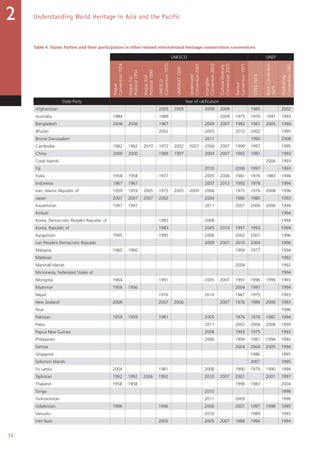 36
Understanding World Heritage in Asia and the Pacific2
Table 4. States Parties and their participation in other related international heritage conservation conventions
UNESCO UNEP
Hague
Convention1954
Hague1st
Protocol1954
Hague2nd
Protocol1999
UNESCO
Convention1970
UNIDROIT1995
Underwater
Convention2001
Intangible
Convention2003
CulturalDiversity
Convention2005
Ramsar
Convention1971
CITES1973
BonnConvention
1979
Biodiversity
Convention1992
State Party Year of ratification
Afghanistan 2005 2005 2009 2009 1985 2002
Australia 1984 1989 2009 1975 1976 1991 1993
Bangladesh 2006 2006 1987 2009 2007 1992 1981 2005 1994
Bhutan 2002 2005 2012 2002 1995
Brunei Darussalam 2011 1990 2008
Cambodia 1962 1962 2010 1972 2002 2007 2006 2007 1999 1997 1995
China 2000 2000 1989 1997 2004 2007 1992 1981 1993
Cook Islands 2006 1993
Fiji 2010 2006 1997 1993
India 1958 1958 1977 2005 2006 1981 1976 1983 1994
Indonesia 1967 1967 2007 2012 1992 1978 1994
Iran, Islamic Republic of 1959 1959 2005 1975 2005 2009 2006 1975 1976 2008 1996
Japan 2007 2007 2007 2002 2004 1980 1980 1993
Kazakhstan 1997 1997 2011 2007 2000 2006 1994
Kiribati 1994
Korea, Democratic People’s Republic of 1983 2008 1994
Korea, Republic of 1983 2005 2010 1997 1993 1994
Kyrgyzstan 1995 1995 2006 2002 2007 1996
Lao People’s Democratic Republic 2009 2007 2010 2004 1996
Malaysia 1960 1960 1994 1977 1994
Maldives 1992
Marshall Islands 2004 1992
Micronesia, Federated States of 1994
Mongolia 1964 1991 2005 2007 1997 1996 1999 1993
Myanmar 1956 1956 2004 1997 1994
Nepal 1976 2010 1987 1975 1993
New Zealand 2008 2007 2006 2007 1976 1989 2000 1993
Niue 1996
Pakistan 1959 1959 1981 2005 1976 1976 1987 1994
Palau 2011 2002 2004 2008 1999
Papua New Guinea 2008 1993 1975 1993
Philippines 2006 1994 1981 1994 1993
Samoa 2004 2004 2005 1994
Singapore 1986 1995
Solomon Islands 2007 1995
Sri Lanka 2004 1981 2008 1990 1979 1990 1994
Tajikistan 1992 1992 2006 1992 2010 2007 2001 2001 1997
Thailand 1958 1958 1998 1983 2004
Tonga 2010 1998
Turkmenistan 2011 2009 1996
Uzbekistan 1996 1996 2008 2001 1997 1998 1995
Vanuatu 2010 1989 1993
Viet Nam 2005 2005 2007 1988 1994 1994
 