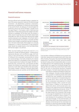 39
Implementation of the World Heritage Convention 2
Financial and human resources
Financial resources
Securing sufficient and sustainable funding is important for
any of the activities required to implement the World Heritage
Convention – the identification, protection, conservation,
presentation and rehabilitation of cultural and natural heritage.
In Asia and the Pacific, the adequacy of national budgets for
protecting cultural and natural heritage is variable across
the region (Figure 7). The situation is best in North-East Asia
where 60% of States Parties perceive their budget to be either
sufficient or acceptable. On the other hand, the situation is
rather critical in South-East Asia and the Pacific Island States
where 86% and 100% of States Parties feel that their budget
could be improved or even inadequate. In the Pacific there is
a stark contrast between the situation in Australia and New
Zealand where budgets are generally reported as adequate,
and in the Pacific Island States where budgets are universally
inadequate or in need of improvement to meet protection
needs. Overall, the revealed situation is that most States Parties
feel that the budget is not sufficient.
When securing funding and making the most of it, it is
important to consider the following aspects – funding sources,
appropriate allocation and cost-effective usage, and fund-
raising. In Asia and the Pacific, the most important source
of funding for the conservation and protection of cultural
and natural heritage is the funds provided by the national
government (Figure 8). In all subregions of Asia, the proportion
of national government funding is the largest (30–36%). In
North-East Asia, South-East Asia, and Australia and New
Zealand, the funding from governments (both national and
provincial or local) makes up to 56–64% of the total funding.
The situation, however, is different in the Pacific Island States,
where funding sources are manifold, and the World Heritage
Fund and other multilateral and bilateral sources provide more
funds than national and local governments which share only
26% of funding. The situation here shows that World Heritage
programmes in the Pacific Island States cannot be sustained
by national funding, and are fundamentally reliant on sources
of funding external to the individual countries. All subregions
equally benefit from support from the World Heritage Fund,
although West and Central Asia and the Pacific Island States
tend to rely more on International Assistance compared
with other subregions. The Pacific Island States rely more on
international multilateral and bilateral funding than
other subregions. Australia and New Zealand are
more successful in mobilizing private sector funds
and NGOs than other subregions, but overall there
is room for improvement in increased funding from
the private sector. How to secure more funding
for the conservation and protection of cultural
and natural heritage is often a concern for many
States Parties. In addition to the funding from
governments, donors, and the private sector, more
funding can be raised and secured by establishing
foundations and allocating site revenues. Article 17
of the World Heritage Convention stipulates that
the States Parties to this Convention shall consider
or encourage the establishment of national public
and private foundations whose purpose is to
invite donations for the protection of the cultural
and natural heritage. In Asia and the Pacific, 26
States Parties (63%) have national policies for the
allocation of site revenues for the conservation and
protection of cultural and natural heritage, although
only 14 States Parties (34%) have helped to establish
Figure 7. Is the current budget sufficient to conserve, protect
and present cultural and natural heritage effectively at the
national level?
Figure 8. Please rate relative importance of the following sources of
funding for the conservation and protection of cultural and natural
heritage in your country.
Figure 7
Figure 8
0.0 20.0 40.0 60.0 80.0 100.0
Pacific
South-East
North-East
South
West  Central
Inadequate
0.0 20.0 40.0 60.0 80.0 100.0
Pacific Island States
Australia  NZ
Inadequate
Could be improved
Acceptable
Sufficient, but inadequate to meet international standards
0.0 20.0 40.0 60.0 80.0 100.0
Pacific
South-East
North-East
South
West  Central
0.0 20.0 40.0 60.0 80.0 100.0
Pacific Island States
Australia  NZ
National government funds
Other levels of government (provincial, state, local)
International assistance from the World Heritage Fund
International multilateral funding (e.g. World Bank, IDB, European Union)
International bilateral funding (e.g. AFD, GTZ, DGCS, GEF, etc.)
NGOs (international and/or national)
Private sector funds
Other
Figure 7
Figure 8
0.0 20.0 40.0 60.0 80.0 100.0
Pacific
South-East
North-East
South
West  Central
Inadequate
0.0 20.0 40.0 60.0 80.0 100.0
Pacific Island States
Australia  NZ
Inadequate
Could be improved
Acceptable
Sufficient, but inadequate to meet international standards
0.0 20.0 40.0 60.0 80.0 100.0
Pacific
South-East
North-East
South
West  Central
0.0 20.0 40.0 60.0 80.0 100.0
Pacific Island States
Australia  NZ
National government funds
Other levels of government (provincial, state, local)
International assistance from the World Heritage Fund
International multilateral funding (e.g. World Bank, IDB, European Union)
International bilateral funding (e.g. AFD, GTZ, DGCS, GEF, etc.)
NGOs (international and/ or national)
Private sector funds
Other
 