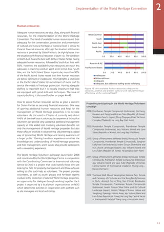 41
Implementation of the World Heritage Convention 2
Human resources
Adequate human resources are also a key, along with financial
resources, for the implementation of the World Hertiage
Convention. The trend of available human resources and their
adequacy for the conservation, protection and presentation
of cultural and natural heritage at national level is similar to
those of financial resources, although the situation with human
resources is perceived by States Parties to be slightly better than
the situation with financial resources (Figure 10). The condition
in North-East Asia is the best with 60% of States Parties having
adequate human resources, followed by South-East Asia with
50%. However, the available human resources are much less
adequate in meeting needs in West and Central Asia, South
Asia, and the Pacific Island States. In particular, more than 90%
of the Pacific Island States report that their human resources
are below optimum or inadequate. This highlights a vital need
in the Pacific Island States for recruitment of more staff to
service the needs of heritage protection. Having adequate
staffing is important but it is equally important that they
are equipped with good skills and techniques. The issue of
capacity-building is discussed further on pages 44–47.
How to secure human resources can be as great a concern
for States Parties as securing financial resources. One way
of gaining additional human resources and help for the
management of World Heritage properties is to increase
volunteers. As discussed in Chapter 4, currently only about
4–6% of the workforce is voluntary, but experience shows that
volunteers can provide very substantial additional management
capacity at little added cost. Involving volunteers benefits not
only the management of World Heritage properties but also
those who are involved in volunteering. Volunteering is a good
way of promoting World Heritage and raising awareness of
a larger public. Gaining hands-on experience enriches the
knowledge and understanding of World Heritage properties
and their management, and it would also provide participants
with a rewarding experience.
The World Heritage Volunteers campaign launched in 2008
and coordinated by the World Heritage Centre in cooperation
with the Coordinating Committee for International Voluntary
Service (CCIVS) is a project that could satisfy those who are
looking for help for property management and those who are
willing to offer such help as volunteers. The project provides
volunteers, as well as youth groups and heritage experts
involved in the protection of selected World Heritage properties,
an opportunity for dialogue through working together. Each
project is organized by a local youth organization or an NGO
which determines activities in cooperation with partners such
as site managers and local authorities.
Figure 10. Are available human resources adequate to
conserve, protect and present cultural and natural heritage
effectively at the national level?
Properties participating in the World Heritage Volunteers
campaign
2008: Prambanan Temple Compounds (Indonesia); Gochang,
Hwasun and Ganghwa Dolmen Sites (Republic of Korea);
Shirakami-Sanchi (Japan); Dong Phayayen-Khao Yai Forest
Complex (Thailand); Ha Long Bay (Viet Nam)
2009: Borobudur Temple Compounds, Prambanan Temple
Compounds (Indonesia); Jeju Volcanic Island and Lava
Tubes (Republic of Korea); Ha Long Bay (Viet Nam)
2010: Group of Monuments at Hampi (India); Borobudur Temple
Compounds, Prambanan Temple Compounds, Sangiran
Early Man Site (Indonesia); Iwami Ginzan Silver Mine and
its Cultural Landscape (Japan); Jeju Volcanic Island and
Lava Tubes (Republic of Korea); Ha Long Bay (Viet Nam)
2011: Group of Monuments at Hampi (India); Borobudur Temple
Compounds, Prambanan Temple Compounds (Indonesia);
Jeju Volcanic Island and Lava Tube (Republic of Korea);
Central Sector of the Imperial Citadel of Thang Long –
Hanoi (Viet Nam)
2012: The Great Wall, Mount Sanqingshan National Park, Temple
and Cemetery of Confucius and the Kong Family Mansion
in Qufu, Ancient City of Ping Yao (China); Borobudur
Temple Compounds, Prambanan Temple Compounds
(Indonesia); Iwami Ginzan Silver Mine and its Cultural
Landscape (Japan); Historic Village of Korea: Hahoe and
Yangdong, Gyeongju Historic Areas, Jeju Volcanic Island and
Lava Tubes (Republic of Korea), Ha Long Bay, Central Sector
of the Imperial Citadel of Thang Long – Hanoi (Viet Nam)
Figure 10
0.0 20.0 40.0 60.0 80.0 100.0
Pacific
South-East
North-East
South
West  Central
0.0 20.0 40.0 60.0 80.0 100.0
Pacific Island States
Australia  NZ
Inadequate
Below optimum
Adequate
Adequate, but additional staffing would be helping
 