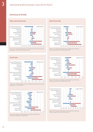 58
Understanding World Heritage in Asia and the Pacific3
West and Central Asia
West and Central
-50.0 -40.0 -30.0 -20.0 -10.0 0.0 10.0 20.0 30.0 40.0 50.0
Management activities
Interaction with society
Tourism
Unfavourable human activities
Physical resource extraction
Biological resource use and modification
Pollution
Service infrastructures
Infrastructure development
Climate change
Natural disasters
Invasive or hyper-abundant species
Local conditions affecting physical fabric Negative Positive
South Asia
Cultural
Natural
-60.0 -40.0 -20.0 0.0 20.0 40.0 60.0
Management activities
Interaction with society
Tourism
Unfavourable human activities
Physical resource extraction
Biological resource use and modification
Pollution
Service infrastructures
Infrastructure development
Climate change
Natural disasters
Invasive or hyper-abundant species
Local conditions affecting physical fabric Negative Positive
-60.0 -40.0 -20.0 0.0 20.0 40.0 60.0 80.0
Management activities
Interaction with society
Tourism
Unfavourable human activities
Physical resource extraction
Biological resource use and modification
Pollution
Service infrastructures
Infrastructure development
Climate change
Natural disasters
Invasive or hyper-abundant species
Local conditions affecting physical fabric Negative Positive
South Asia
Cultural
Natural
-60.0 -40.0 -20.0 0.0 20.0 40.0 60.0
Management activities
Interaction with society
Tourism
Unfavourable human activities
Physical resource extraction
Biological resource use and modification
Pollution
Service infrastructures
Infrastructure development
Climate change
Natural disasters
Invasive or hyper-abundant species
Local conditions affecting physical fabric Negative Positive
-60.0 -40.0 -20.0 0.0 20.0 40.0 60.0 80.0
Management activities
Interaction with society
Tourism
Unfavourable human activities
Physical resource extraction
Biological resource use and modification
Pollution
Service infrastructures
Infrastructure development
Climate change
Natural disasters
Invasive or hyper-abundant species
Local conditions affecting physical fabric Negative Positive
South Asia
Figure 25. Factors positively and negatively affecting cultural
properties in South Asia.
Figure 26. Factors positively and negatively affecting
natural properties in South Asia.
North-East Asia
Cultural
Natural
-30.0 -20.0 -10.0 0.0 10.0 20.0 30.0 40.0 50.0 60.0 70.0
Management activities
Interaction with society
Tourism
Unfavourable human activities
Physical resource extraction
Biological resource use and modification
Pollution
Service infrastructures
Infrastructure development
Climate change
Natural disasters
Invasive or hyper-abundant species
Local conditions affecting physical fabric Negative Positive
-40.0 -20.0 0.0 20.0 40.0 60.0 80.0
Management activities
Interaction with society
Tourism
Unfavourable human activities
Physical resource extraction
Biological resource use and modification
Pollution
Service infrastructures
Infrastructure development
Climate change
Natural disasters
Invasive or hyper-abundant species
Local conditions affecting physical fabric Negative Positive
Figure 27. Factors positively and negatively affecting
cultural properties in North-East Asia.
North-East Asia
Cultural
Natural
-30.0 -20.0 -10.0 0.0 10.0 20.0 30.0 40.0 50.0 60.0 70.0
Management activities
Interaction with society
Tourism
Unfavourable human activities
Physical resource extraction
Biological resource use and modification
Pollution
Service infrastructures
Infrastructure development
Climate change
Natural disasters
Invasive or hyper-abundant species
Local conditions affecting physical fabric Negative Positive
-40.0 -20.0 0.0 20.0 40.0 60.0 80.0
Management activities
Interaction with society
Tourism
Unfavourable human activities
Physical resource extraction
Biological resource use and modification
Pollution
Service infrastructures
Infrastructure development
Climate change
Natural disasters
Invasive or hyper-abundant species
Local conditions affecting physical fabric Negative Positive
Figure 28. Factors positively and negatively affecting
natural properties in North-East Asia.
Mixed
-80.0 -60.0 -40.0 -20.0 0.0 20.0 40.0 60.0 80.0 100.0
Management activities
Interaction with society
Tourism
Unfavourable human activities
Physical resource extraction
Biological resource use and modification
Pollution
Service infrastructures
Infrastructure development
Climate change
Natural disasters
Invasive or hyper-abundant species
Local conditions affecting physical fabric Negative Positive
Figure 29. Factors positively and negatively affecting
mixed properties in North-East Asia.
Figure 24. Factors positively and negatively affecting cultural
properties in West and Central Asia.
North-East Asia
Summary of trends
 