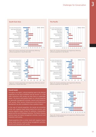59
Challenges for Conservation 3
South-East Asia
Figure 30. Factors positively and negatively affecting
cultural properties in South-East Asia.
Figure 31. Factors positively and negatively affecting natural
properties in South-East Asia.
South-East Asia
Cultural
Natural
-30.0 -20.0 -10.0 0.0 10.0 20.0 30.0 40.0 50.0 60.0 70.0
Management activities
Interaction with society
Tourism
Unfavourable human activities
Physical resource extraction
Biological resource use and modification
Pollution
Service infrastructures
Infrastructure development
Climate change
Natural disasters
Invasive or hyper-abundant species
Local conditions affecting physical fabric Negative Positive
-40.0 -20.0 0.0 20.0 40.0 60.0 80.0 100.0
Management activities
Interaction with society
Tourism
Unfavourable human activities
Physical resource extraction
Biological resource use and modification
Pollution
Service infrastructures
Infrastructure development
Climate change
Natural disasters
Invasive or hyper-abundant species
Local conditions affecting physical fabric Negative Positive
Figure 32. Factors positively and negatively affecting
cultural properties in the Pacific.
The Pacific
Cultural
Natural
Mixed
-15.0 -10.0 -5.0 0.0 5.0 10.0 15.0 20.0 25.0 30.0 35.0 40.0
Management activities
Interaction with society
Tourism
Unfavourable human activities
Physical resource extraction
Biological resource use and modification
Pollution
Service infrastructures
Infrastructure development
Climate change
Natural disasters
Invasive or hyper-abundant species
Local conditions affecting physical fabric Negative Positive
-60.0 -40.0 -20.0 0.0 20.0 40.0 60.0 80.0
Management activities
Interaction with society
Tourism
Unfavourable human activities
Physical resource extraction
Biological resource use and modification
Pollution
Service infrastructures
Infrastructure development
Climate change
Natural disasters
Invasive or hyper-abundant species
Local conditions affecting physical fabric Negative Positive
South-East Asia
Cultural
Natural
-30.0 -20.0 -10.0 0.0 10.0 20.0 30.0 40.0 50.0 60.0 70.0
Management activities
Interaction with society
Tourism
Unfavourable human activities
Physical resource extraction
Biological resource use and modification
Pollution
Service infrastructures
Infrastructure development
Climate change
Natural disasters
Invasive or hyper-abundant species
Local conditions affecting physical fabric Negative Positive
-40.0 -20.0 0.0 20.0 40.0 60.0 80.0 100.0
Management activities
Interaction with society
Tourism
Unfavourable human activities
Physical resource extraction
Biological resource use and modification
Pollution
Service infrastructures
Infrastructure development
Climate change
Natural disasters
Invasive or hyper-abundant species
Local conditions affecting physical fabric Negative Positive
Figure 33. Factors positively and negatively affecting
natural properties in the Pacific.
The Pacific
Cultural
Natural
Mixed
-15.0 -10.0 -5.0 0.0 5.0 10.0 15.0 20.0 25.0 30.0 35.0 40.0
Management activities
Interaction with society
Tourism
Unfavourable human activities
Physical resource extraction
Biological resource use and modification
Pollution
Service infrastructures
Infrastructure development
Climate change
Natural disasters
Invasive or hyper-abundant species
Local conditions affecting physical fabric Negative Positive
-60.0 -40.0 -20.0 0.0 20.0 40.0 60.0 80.0
Management activities
Interaction with society
Tourism
Unfavourable human activities
Physical resource extraction
Biological resource use and modification
Pollution
Service infrastructures
Infrastructure development
Climate change
Natural disasters
Invasive or hyper-abundant species
Local conditions affecting physical fabric Negative Positive
Figure 34. Factors positively and negatively affecting mixed
properties in the Pacific.
-100.0 -80.0 -60.0 -40.0 -20.0 0.0 20.0 40.0 60.0 80.0 100.0
Management activities
Interaction with society
Tourism
Unfavourable human activities
Physical resource extraction
Biological resource use and modification
Pollution
Service infrastructures
Infrastructure development
Climate change
Natural disasters
Invasive or hyper-abundant species
Local conditions affecting physical fabric Negative Positive
Overall trends
Throughout the region, cultural properties seem to be affected
negatively by the local conditions and by tourism. In a few
cases interaction with society can also have an undesirable
impact. The factors with positive impact on cultural properties
are generally management activities, tourism and interaction
with society. Often service infrastructure and infrastructure
development are also considered to have a positive impact.
In the case of natural properties, the trends are somewhat
similar with negative impact being mainly from tourism, with
varying negative impact shown for pollution, invasive/alien
species and the use of biological resources. The factors showing
positive impact are clearly management activities, tourism and
interaction with society.
Mixed properties show a similar trend with negative factors
being mainly tourism; positive being management activities,
tourism and interaction with society.
The Pacific
 