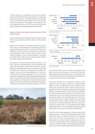 63
Challenges for Conservation 3
control measures. The introduction of new invasive species
must be prevented. Priority should be given to indigenous
species and ecosystems. The adverse effects of the possible
use of chemicals on beneficial species and the environment
must be accounted for. The approach and monitoring must
be coordinated with the community as well as enforcement
agencies backed by appropriate legislative frameworks.
Impact of invasive or hyper-abundant species in Asia
and the Pacific
Invasive or hyper-abundant species are shown to predominantly
affect natural properties and their impact is almost always
negative.
States Parties throughout the region report that less than
10% of their cultural properties are impacted by invasive or
hyper-abundant species, except in South Asia (10.6%). These
references would be mainly to do with pests that affect the
cultural heritage. There is, however, also an impact of alien
terrestrial species on various cultural properties. Compared
with other factors, there are few cultural properties affected
by invasive or hyper-abundant species.
The situation with natural properties looks very different. The
Pacific indicates a high percentage of natural properties being
negatively impacted by mainly invasive terrestrial species.
Macquarie Island (Australia) has been impacted by non-native
feral rabbits and rodents on the vegetation and wildlife. The
negative impacts of this overpopulation are in particular
the destruction of hillside vegetation such as tall tussock
(poafoliosa) and Macquarie Island cabbage (stilbocarpapolaris),
which in turn leads to more frequent and severe landslides and
erosion gullies. In the Wet Tropics of Queensland (Australia)
problems have been caused by exotic plant and animal species,
introduced for agricultural or domestic purposes, which have
now become weed, feral or invasive and threaten native
plant and animal communities. In East Rennell (Solomon
Islands) logging operations located close to the property have
introduced rats and invasive land snails that could present a
serious threat to native fauna in the property.
South Asia indicates that a substantial number of their
properties face the impact of invasive or hyper-abundant
species (24.3%). Keoladeo National Park (India) has been
tackling the impacts of various invasive species such as
paspalum distichum (knotgrass), water hyacinth and prosopis
juliflora, an invasive species of thorny bushes and small trees
of Central and South American origin. To control this threat,
a systematic plan for the regular monitoring and removal
of prosopis juliflora was formulated with the involvement
of local communities. In Manas Wildlife Sanctuary (India)
invasive plants and fires may be contributing to the siltation
and drying of the alluvial grasslands which are particularly
important for pygmy hog. In Chitwan National Park (Nepal)
habitat degradation is occurring through the spread of invasive
species such as water hyacinth, Mikenia and tall grasses.
Over 50% of the mixed properties in the Pacific have shown
negative impact of invasive or hyper-abundant species. Cane
toads, Bufo marinus, introduced to Australia for controlling
insect pests of sugar cane plantations in the State of
Queensland, have serious impacts on indigenous aquatic life
and small terrestrial wildlife. They embarked on a westward
invasion of northern Australia. They reached Kakadu National
Park and are threatening Purnululu National Park (Australia).Early stage of prosopis invasion.
Figure 38. Impact of invasive or hyper-abundant species on
cultural properties.
Figure 39. Impact of invasive or hyper-abundant species on
natural properties.
Figure 40. Impact of invasive or hyper-abundant species on
mixed properties.
* Only one property in this subregion.
Local conditions Invasive species
-50.0 -40.0 -30.0 -20.0 -10.0 0.0 10.0
Pacific
South-East
North-East
South
West  Central
Negative Postive
-40.0 -30.0 -20.0 -10.0 0.0 10.0
Pacific
North-East
Negative Positive
-60.0 -40.0 -20.0 0.0 20.0 40.0
Pacific
South-East
North-East
South
West  Central
Negative Positive
*
-12.0 -10.0 -8.0 -6.0 -4.0 -2.0 0.0 2.0 4.0
Pacific
South-East
North-East
South
West  Central
Negative Positive
-40.0 -30.0 -20.0 -10.0 0.0 10.0
Pacific
South-East
North-East
South
West  Central
Negative Positive
*
-60.0 -50.0 -40.0 -30.0 -20.0 -10.0 0.0 10.0
Pacific
North-East
Negative Positive
Local conditions Invasive species
-50.0 -40.0 -30.0 -20.0 -10.0 0.0 10.0
Pacific
South-East
North-East
South
West  Central
Negative Postive
-40.0 -30.0 -20.0 -10.0 0.0 10.0
Pacific
North-East
Negative Positive
-60.0 -40.0 -20.0 0.0 20.0 40.0
Pacific
South-East
North-East
South
West  Central
Negative Positive
*
-12.0 -10.0 -8.0 -6.0 -4.0 -2.0 0.0 2.0 4.0
Pacific
South-East
North-East
South
West  Central
Negative Positive
-40.0 -30.0 -20.0 -10.0 0.0 10.0
Pacific
South-East
North-East
South
West  Central
Negative Positive
*
-60.0 -50.0 -40.0 -30.0 -20.0 -10.0 0.0 10.0
Pacific
North-East
Negative Positive
Local	
  conditions	
  
	
  
	
  
	
  
	
  
	
  
	
  
	
  
	
  
	
  
	
  
	
  
	
  
	
  
	
  
	
  
	
  
	
  
	
  
Invasive	
  species	
  
	
  
	
  
	
  
	
  
	
  
	
  
	
  
	
  
	
  
	
  
	
  
	
  
	
  
	
  
	
  
	
  
	
  
	
  
	
  
-­‐50,0	
   -­‐40,0	
   -­‐30,0	
   -­‐20,0	
   -­‐10,0	
   0,0	
   10,0	
  
Paciﬁc	
  
South-­‐East	
  
North-­‐East	
  	
  
South	
  
West	
  	
  Central	
  	
  
Nega?ve	
   Pos?ve	
  
-­‐40,0	
   -­‐30,0	
   -­‐20,0	
   -­‐10,0	
   0,0	
   10,0	
  
Paciﬁc	
  
North-­‐East	
  	
  
Nega?ve	
   Posi?ve	
  
-­‐50,0	
   -­‐40,0	
   -­‐30,0	
   -­‐20,0	
   -­‐10,0	
   0,0	
   10,0	
   20,0	
   30,0	
  
Paciﬁc	
  
South-­‐East	
  
North-­‐East	
  	
  
South	
  
West	
  	
  Central	
  	
  
Nega?ve	
   Posi?ve	
  
-­‐12,0	
   -­‐10,0	
   -­‐8,0	
   -­‐6,0	
   -­‐4,0	
   -­‐2,0	
   0,0	
   2,0	
   4,0	
  
Paciﬁc	
  
South-­‐East	
  
North-­‐East	
  	
  
South	
  
West	
  	
  Central	
  	
  
Nega?ve	
   Posi?ve	
  
-­‐40,0	
  -­‐35,0	
  -­‐30,0	
  -­‐25,0	
  -­‐20,0	
  -­‐15,0	
  -­‐10,0	
   -­‐5,0	
   0,0	
   5,0	
  
Paciﬁc	
  
South-­‐East	
  
North-­‐East	
  	
  
South	
  
West	
  	
  Central	
  	
  
Nega?ve	
   Posi?ve	
  
-­‐60,0	
   -­‐50,0	
   -­‐40,0	
   -­‐30,0	
   -­‐20,0	
   -­‐10,0	
   0,0	
   10,0	
  
Paciﬁc	
  
North-­‐East	
  	
  
Nega?ve	
   Posi?ve	
  
 