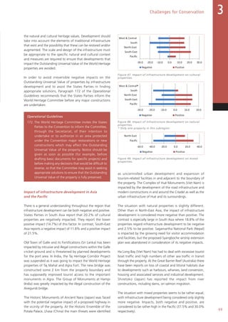 69
Challenges for Conservation 3
the natural and cultural heritage values. Development should
take into account the elements of traditional infrastructure
that exist and the possibility that these can be restored and/or
augmented. The scale and design of the infrastructure must
be appropriate to the specific natural and cultural context
and measures are required to ensure that developments that
impact the Outstanding Universal Value of the World Heritage
properties are avoided.
In order to avoid irreversible negative impacts on the
Outstanding Universal Value of properties by infrastructure
development and to assist the States Parties in finding
appropriate solutions, Paragraph 172 of the Operational
Guidelines recommends that the States Parties inform the
World Heritage Committee before any major constructions
are undertaken.
Operational Guidelines
172. The World Heritage Committee invites the States
Parties to the Convention to inform the Committee,
through the Secretariat, of their intention to
undertake or to authorize in an area protected
under the Convention major restorations or new
constructions which may affect the Outstanding
Universal Value of the property. Notice should be
given as soon as possible (for example, before
drafting basic documents for specific projects) and
before making any decisions that would be difficult to
reverse, so that the Committee may assist in seeking
appropriate solutions to ensure that the Outstanding
Universal Value of the property is fully preserved.
Impact of infrastructure development in Asia
and the Pacific
There is a general understanding throughout the region that
infrastructure development can be both negative and positive.
States Parties in South Asia report that 20.2% of cultural
properties are negatively impacted. They report the lower
positive impact (14.7%) of this factor. In contrast, South-East
Asia reports a negative impact of 11.8% and a positive impact
of 21.5%.
Old Town of Galle and its Fortifications (Sri Lanka) has been
impacted by intrusive and illegal constructions within the Galle
cricket ground and is threatened by planned developments
for the port area. In India, the Taj Heritage Corridor Project
was suspended as it was going to impact the World Heritage
properties of Taj Mahal and Agra Fort. The new bridge was
constructed some 2 km from the property boundary and
has supposedly improved tourist access to the important
monuments in Agra. The Group of Monuments at Hampi
(India) was greatly impacted by the illegal construction of the
Anegundi bridge.
The Historic Monuments of Ancient Nara (Japan) was faced
with the potential negative impact of a proposed highway in
the vicinity of the property. At the Historic Ensemble of the
Potala Palace, Lhasa (China) the main threats were identified
as uncontrolled urban development and expansion of
tourism-related facilities in and adjacent to the boundary of
the property. The Complex of Hué Monuments (Viet Nam) is
impacted by the development of the road infrastructure and
modern constructions in and around the Citadel as well as the
urban infrastructure of Hué and its surroundings.
The situation with natural properties is slightly different.
Other than in North-East Asia, the impact of infrastructure
development is considered more negative than positive. The
contrast is especially large in South Asia where 18.8% of the
properties regard infrastructure development to be negative
and 2.5% to be positive. Sagamartha National Park (Nepal)
is impacted by the growing need for visitor accommodation
and facilities, but the proposed Syangboche airstrip extension
plan was abandoned in consideration of its negative impacts.
Ha Long Bay (Viet Nam) has had to deal with excessive tourist
boat traffic and high numbers of other sea traffic in transit
through the property. At the Great Barrier Reef (Australia) there
have been reports on loss of coastal and littoral habitats due
to developments such as harbours, wharves, land conversion,
housing and associated services and industrial development.
Shiretoko (Japan) has reported the impact from river
constructions, including dams, on salmon migration.
The situation with mixed properties seems to be rather equal,
with infrastructure development being considered only slightly
more negative. Impacts, both negative and positive, are
considered to be rather high in the Pacific (37.5% and 30.0%
respectively).
Figure 47. Impact of infrastructure development on cultural
properties.
Figure 48. Impact of infrastructure development on natural
properties.
Figure 49. Impact of infrastructure development on mixed
properties.
Infrastructure development Service infrastructure
-30.0 -20.0 -10.0 0.0 10.0 20.0 30.0
Pacific
South-East
North-East
South
West  Central
Negative Positive
-60.0 -40.0 -20.0 0.0 20.0 40.0
Pacific
North-East
Negative Positive
-20.0
Pacific
South-East
North-East
South
West  Central
N
-60.0
Pacific
North-East
N
-30.0 -20.0 -10.0 0.0 10.0 20.0
Pacific
South-East
North-East
South
West  Central
Negative Positive
*
-40.0
Pacific
South-East
North-East
South
West  Central
N
*
Infrastructure development Service infrastructure
-30.0 -20.0 -10.0 0.0 10.0 20.0 30.0
Pacific
South-East
North-East
South
West  Central
Negative Positive
-60.0 -40.0 -20.0 0.0 20.0 40.0
Pacific
North-East
Negative Positive
-20.0
Pacific
South-East
North-East
South
West  Central
Ne
-60.0
Pacific
North-East
N
-30.0 -20.0 -10.0 0.0 10.0 20.0
Pacific
South-East
North-East
South
West  Central
Negative Positive
*
-40.0
Pacific
South-East
North-East
South
West  Central
Ne
*
Infrastructure development Service infrastructur
-30.0 -20.0 -10.0 0.0 10.0 20.0 30.0
Pacific
South-East
North-East
South
West  Central
Negative Positive
-60.0 -40.0 -20.0 0.0 20.0 40.0
Pacific
North-East
Negative Positive
-20.0
Pacific
South-East
North-East
South
West  Central
N
-60.0
Pacific
North-East
-30.0 -20.0 -10.0 0.0 10.0 20.0
Pacific
South-East
North-East
South
West  Central
Negative Positive
*
-40.0
Pacific
South-East
North-East
South
West  Central
N
*
* Only one property in this subregion.
 