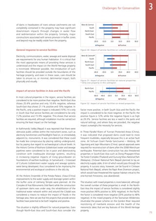 71
Challenges for Conservation 3
of dams in headwaters of rivers whose catchments are not
completely contained in the property may have significant
downstream impacts through changes in water flow
and sedimentation within the property. Similarly, major
constructions associated with service provision in buffer zones
and beyond may be readily visible from the property.
General response to service facilities
Electricity, communications, water, sewage and waste disposal
are requirements for any human habitation. It is critical that
the most appropriate means of providing these services is
understood and the impact on the World Heritage property
is minimized. Wherever possible, the introduction of such
facilities should be provided outside the boundaries of the
heritage property, and even in these cases, care should be
taken to ensure no, or minimal, detrimental impact, both
physically and visually.
Impact of service facilities in Asia and the Pacific
In most cultural properties in the region, service facilities are
considered to be more positive than negative. North-East Asia
shows 20.4% positive and only 10.4% negative, whereas
South-East Asia shows 21.1% positive and 10% negative. In
the Pacific, only a positive impact is indicated (10%). It is only
in South Asia that service facilities are considered to be only
7.2% positive and 15.9% negative. This shows that service
facilities are required, although installation must be carried out
ensuring the least impact on the heritage.
In Kathmandu Valley (Nepal) it was reported that there were
obtrusive public utilities within the monument zones, such as
electricity transformers and floodlights fixed on, or immediately
adjacent to, monuments. It was considered that these could
be made less conspicuous by placing cabling underground,
but by paying due regard to archaeological cultural levels. In
the Historic Centre of Bukhara (Uzbekistan) water and sewage
pipelines were considered to be in poor and deteriorating
condition with inadequate drainage systems, resulting
in increasing negative impacts of rising groundwater on
foundations of earthen buildings. In Samarkand – Crossroad
of Cultures (Uzbekistan) water supply and sewage systems
were being developed, thus considered to be improving the
environmental and ecological conditions in the old city.
At the Historic Ensemble of the Potala Palace, Lhasa (China)
improvements to the water supply and drainage system within
the buffer zone of Jokhang Temple were planned. At the
Complex of Hué Monuments (Viet Nam) while the construction
of upstream dams was under way, the rehabilitation of the
traditional water network within and around the Citadel was
considered a means to reduce the impact of floods in the
heritage area. Here we see that the projects that provide service
facilities have potential to be both negative and positive.
The situation is slightly different for natural properties. Even
though North-East Asia and South-East Asia consider the
factor more positive, in both South Asia and the Pacific the
impact is considered to be more negative. In the Pacific the
positive figure is 12% while the negative figure is as high
as 29.3%. Service facilities are less a need in the parks and
natural settings, and where they are provided, the negative
impact outweighs the necessity for services.
In Three Parallel Rivers of Yunnan Protected Areas (China),
it was indicated that proposed dams could lead to more
frequent mudslides, especially because this is an active fault
zone. At Sichuan Giant Panda Sanctuaries – Wolong, Mt
Siguniang and Jiajin Mountains (China), special approvals were
required for reconstruction of dams after the 2008 Wenchuan
earthquake. Potential dam construction has also threatened
properties in South-East Asia such as Dong Phayayen-Khao
Yai Forest Complex (Thailand) and Gunung Mulu National Park
(Malaysia). Chitwan National Park (Nepal) planned to lay an
electricity supply cable, 6 km of which would pass through the
property. A success story, however, can be found in Chitwan
National Park (Nepal), where the Rapti River Diversion project,
which would have threatened the riparian habitat critical to the
one-horned rhinoceros, was abandoned.
The situation with mixed properties is more balanced, although
the overall number of these properties is small. In the North-
East Asia the impact of service facilities is considered slightly
more positive (40% positive to 30% negative). In the Pacific
the factor is considered more negative (20% positive to 48%
negative). In the mixed property of the Tasmanian Wilderness
(Australia) the power scheme on the Gordon River required
monitoring of riverbank erosion and the health of the
meromictic lakes that are key features of this World Heritage
property.
Figure 50. Impact of service facilities on cultural properties.
Figure 51. Impact of service facilities on natural properties.
Figure 52. Impact of service facilities on mixed properties.
Infrastructure development Service infrastructure
-30.0 -20.0 -10.0 0.0 10.0 20.0 30.0
Pacific
South-East
North-East
South
West  Central
Negative Positive
-60.0 -40.0 -20.0 0.0 20.0 40.0
Pacific
North-East
Negative Positive
-20.0 -10.0 0.0 10.0 20.0 30.0
Pacific
South-East
North-East
South
West  Central
Negative Positive
-60.0 -40.0 -20.0 0.0 20.0 40.0 60.0
Pacific
North-East
Negative Positive
-30.0 -20.0 -10.0 0.0 10.0 20.0
Pacific
South-East
North-East
South
West  Central
Negative Positive
*
-40.0 -20.0 0.0 20.0 40.0 60.0
Pacific
South-East
North-East
South
West  Central
Negative Positive
*
Infrastructure development Service infrastructure
-30.0 -20.0 -10.0 0.0 10.0 20.0 30.0
Pacific
South-East
North-East
South
West  Central
Negative Positive
-60.0 -40.0 -20.0 0.0 20.0 40.0
Pacific
North-East
Negative Positive
-20.0 -10.0 0.0 10.0 20.0 30.0
Pacific
South-East
North-East
South
West  Central
Negative Positive
-60.0 -40.0 -20.0 0.0 20.0 40.0 60.0
Pacific
North-East
Negative Positive
-30.0 -20.0 -10.0 0.0 10.0 20.0
Pacific
South-East
North-East
South
West  Central
Negative Positive
*
-40.0 -20.0 0.0 20.0 40.0 60.0
Pacific
South-East
North-East
South
West  Central
Negative Positive
*
Infrastructure development Service infrastructure
-30.0 -20.0 -10.0 0.0 10.0 20.0 30.0
Pacific
South-East
North-East
South
West  Central
Negative Positive
-60.0 -40.0 -20.0 0.0 20.0 40.0
Pacific
North-East
Negative Positive
-20.0 -10.0 0.0 10.0 20.0 30.0
Pacific
South-East
North-East
South
West  Central
Negative Positive
-60.0 -40.0 -20.0 0.0 20.0 40.0 60.0
Pacific
North-East
Negative Positive
-30.0 -20.0 -10.0 0.0 10.0 20.0
Pacific
South-East
North-East
South
West  Central
Negative Positive
*
-40.0 -20.0 0.0 20.0 40.0 60.0
Pacific
South-East
North-East
South
West  Central
Negative Positive
*
* Only one property in this subregion.
 