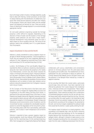 73
Challenges for Conservation 3
Due to the large number of visitors, heritage properties usually
have to deal with littering. Certain provisions can be made
to reduce littering with the distribution of rubbish bins, but
quite often these become eyesores and affect the integrity
of the property. Visitors also require toilets and the sewage
system and disposal can become an issue. There are various
means of dealing with sewage disposal in an environmentally
appropriate manner.
Air and water pollution originating outside the heritage
property is often difficult to regulate. Depending on the
direction of flow of water and the location of the heritage
property, water pollution can also have a major impact.
Industrial development many kilometres away can have a
direct impact on the air quality at the site. The source of the
pollution needs to be controlled, even if it is a great distance
from the property.
Impact of pollution in Asia and the Pacific
Pollution is clearly considered to cause a negative impact on
all types of World Heritage properties. Cultural properties in
South Asia are reported to be most negatively affected by
pollution (21.4%), followed by South-East Asia (12%), West
and Central Asia (10.7%) and North-East Asia (10.3%).
Lumbini, the Birthplace of the Lord Buddha (Nepal) has
reported the effects of pollution created by industrialization
along the main road connecting the property to the nearby
city of Bhairahawa. Concern was also shown towards the
impact of enlarging the existing airport. Industrial pollution
has also been considered a factor affecting the Peking Man
Site at Zhoukoudian (China). In Meidan Emam, Esfahan (Islamic
Republic of Iran), there existed the possibility of environmental
disturbances such as creation of noise, dust, vibration and air
pollution along the proposed metro line if mitigation measures
were not put in place.
At the Complex of Hué Monuments (Viet Nam) trees were
planted in order to mitigate the negative effects of noise and
unsightliness at the Minh Mang and Khai Dinh Tombs, in
particular for the south-west bypass route. In the Town of Luang
Prabang (Lao People’s Democratic Republic) necessary measures
were required to reduce vehicular traffic and noise pollution that
impacted the property. At the Borobudur Temple Compounds
(Indonesia) sound environmental control of pollution and the
microclimate has been considered the only feasible long-term
solution to control the degradation of the monument’s surface.
The surrounding areas suffer from overcrowding, solid waste
pollution, and increase in both temperature and air-borne 
pollutants.
Pollution is reported to have a greater negative impact on
natural properties. South Asia indicates 30% followed by the
Pacific (16.7%), South-East Asia (15.3%) and North-East Asia
(9%). Park management at Sagarmatha National Park (Nepal)
collaborates with various stakeholders and conservation
partners to minimize pollution from the solid waste within
the property and its buffer zone. The establishment of micro-
hydropower has also contributed to reduce air pollution. At
Chitwan National Park (Nepal) concern has been shown over
the pollution in the Narayani River induced by a number of
adjacent industries.
At Ha Long Bay (Viet Nam) the coastal waters, particularly
around large cities and towns, have been reported to be
affected by pollution from waste disposal from residential
areas, industrial activities and transportation. Plastic debris
are a source of concern. Dead wildlife has been found with
ingested plastic. These materials are likely to be a combination
of land-based pollutants washing into the sea and also from
the heavy vessel traffic passing through the Sulu Sea. The land-
use activities affect the water quality in the Great Barrier Reef
(Australia). End-of-river pollution targets have been set for all
26 catchments according to the ecological risk presented to
the reef, and minimum targets established for pollutant loads
that would halt the decline in water quality entering the reef.
The negative impact of pollution on mixed properties is also
considered to be relatively high, with the Pacific indicating
30% and North-East Asia indicating 16.7%. For example at
Kakadu National Park (Australia) there was a uranium mine
spillage incident, although it showed no repercussions on the
health of people emanating from the consumption of food or
water from the creek or billabongs downstream from the mine.
Figure 53. Impact of pollution on cultural properties.
Figure 54. Impact of pollution on natural properties.
Figure 55. Impact of pollution on mixed properties.
Pollution Biological resource u
-25.0 -20.0 -15.0 -10.0 -5.0 0.0 5.0
Pacific
South-East
North-East
South
West  Central
Negative Positive
-40.0 -30.0 -20.0 -10.0 0.0 10.0
Pacific
South-East
North-East
South
West  Central
Negative Positive
*
-40.0 -30.0 -20.0 -10.0 0.0
Pacific
North-East
Negative Positive
-10.0
Pacific
South-East
North-East
South
West  Central
Ne
-40.0
Pacific
South-East
North-East
South
West  Central
Ne
*
-20.0
Pacific
North-East
Ne
Pollution Biological resource us
-25.0 -20.0 -15.0 -10.0 -5.0 0.0 5.0
Pacific
South-East
North-East
South
West  Central
Negative Positive
-40.0 -30.0 -20.0 -10.0 0.0 10.0
Pacific
South-East
North-East
South
West  Central
Negative Positive
*
-40.0 -30.0 -20.0 -10.0 0.0
Pacific
North-East
Negative Positive
-10.0
Pacific
South-East
North-East
South
West  Central
Ne
-40.0
Pacific
South-East
North-East
South
West  Central
Ne
*
-20.0
Pacific
North-East
Ne
Pollution Biological resource u
-25.0 -20.0 -15.0 -10.0 -5.0 0.0 5.0
Pacific
South-East
North-East
South
West  Central
Negative Positive
-40.0 -30.0 -20.0 -10.0 0.0 10.0
Pacific
South-East
North-East
South
West  Central
Negative Positive
*
-40.0 -30.0 -20.0 -10.0 0.0
Pacific
North-East
Negative Positive
-10.0
Pacific
South-East
North-East
South
West  Central
Ne
-40.0
Pacific
South-East
North-East
South
West  Central
Ne
*
-20.0
Pacific
North-East
N
* Only one property in this subregion.
 