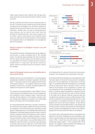 75
Challenges for Conservation 3
timber, ropes, firewood, food, medicine, bark and tapa cloth,
canoe wood and carving wood and tools for fishing, hunting
and crafts.
Orchids, butterflies and small animals are sometimes taken to
be sold. Customary hunting, gathering and fishing methods
and practices are still largely in use, but there is evidence of
a gradual move away from these to the use of more modern
techniques. Already, there are signs of overharvesting of
some resources such as coconut crab, which faces the
potential of localized extinction, and marine resources such
as crayfish, trochus, beche-de-mer and clamshells whose
stocks are suffering from localized decline. These problems
and proposed solutions are highlighted in the management
plan for the property.
General response to biological resource use and
modification
The traditional utilization of biological resources by indigenous
communities is usually considered part of the heritage
system. The delicate balance between the rate of utilization
and the natural renewal needs to be monitored to ensure
its sustainability. The threat of large-scale land conversion,
establishment of large-scale agricultural production
systems and the commercial over-use of resources need to
be controlled.
Impact of biological resource use and modification in
Asia and the Pacific
Biological resource use and modification in cultural properties
are generally considered to be positive, especially in South-East
Asia (11.1% positive impact to 4.4% negative) and the Pacific
(10% positive impact to 1.7% negative). Only for the cultural
properties in South Asia is this factor considered slightly more
negative (4.4% positive to 6.4% negative).
The situation with natural properties is rather different. There is
a clear indication that biological resource use and modification
are considered to have a negative impact. South-East Asia
indicates 28.3% negative to 3.3% positive, whereas South
Asia indicates 26% negative to 1% positive. This is presumably
because of excessive use of the biological resources.
At Lorentz National Park (Indonesia) it has been noted that in
the mainland of the property, traditional hunting and fishing
for subsistence of local communities occur while there are also
reports of illegal poaching. In the Tubbataha Reefs Natural Park
(Philippines) a statistically significant positive trend in total fish
biomass, including commercial fish species as well as trends in
large marine species, indicates a healthy reef system. A drop in
tuna and mackerel numbers may be attributed to the impacts
of fishing in the wider region. Gunung Mulu National Park
(Malaysia) notes that there are community rights pertaining
to hunting, fishing and the collection of non-timber forest
products that were accorded at the time of the original creation
of the National Park. It is positive that the same community is
involved in the management and conservation of the park.
In the Tropical Rainforest Heritage of Sumatra (Indonesia) there
have been reports of continued hunting and sale of songbirds,
along with mining exploration and poaching of Sumatran
tigers. In Sundarbans National Park (India) the unsustainable
harvest of tiger prawn seed is reported to pose a serious
threat to the ecosystem of the Sundarbans as a whole, and
has implications for the sustainability of the fisheries in the
region. In Shiretoko (Japan) management is required of fishing
in consultation with local fishers as well as fishing activities
in the wider Sea of Okhotsk. Effective measures were also
considered to be required to minimize conflicts between fishers
and the conservation of the threatened Steller sea lion as well
as providing for unimpeded movement of salmon species
between the marine and riverine habitats. In East Rennell
(Solomon Islands) more than 800 residents in the property rely
for their survival on access to the resources of land, freshwater
and sea; however, over-exploitation of coconut crab, fisheries,
logging and mining are potential threats to the property.
The situation with mixed properties seems to be slightly more
balanced. In the Pacific, biological use and modification seem
to be an important factor but with equal positive and negative
impact (18%). In North-East Asia the balance tips slightly
towards the negative impact – 17.5% compared with 12.5%
positive. This suggests a balance between the traditional use
and the conservation of biological resources.
Figure 56. Impact of biological resource use and modification
on cultural properties.
Figure 57. Impact of biological resource use and modification
on natural properties.
Figure 58. Impact of biological resource use and modification
on mixed properties.
Pollution Biological resource use/modification
-25.0 -20.0 -15.0 -10.0 -5.0 0.0 5.0
Pacific
South-East
North-East
South
West  Central
Negative Positive
-40.0 -30.0 -20.0 -10.0 0.0 10.0
Pacific
South-East
North-East
South
West  Central
Negative Positive
*
-40.0 -30.0 -20.0 -10.0 0.0
Pacific
North-East
Negative Positive
-10.0 -5.0 0.0 5.0 10.0 15.0
Pacific
South-East
North-East
South
West  Central
Negative Positive
-40.0 -30.0 -20.0 -10.0 0.0 10.0 20.0
Pacific
South-East
North-East
South
West  Central
Negative Positive
*
-20.0 -10.0 0.0 10.0 20.0
Pacific
North-East
Negative Positive
Pollution Biological resource use/modification
-25.0 -20.0 -15.0 -10.0 -5.0 0.0 5.0
Pacific
South-East
North-East
South
West  Central
Negative Positive
-40.0 -30.0 -20.0 -10.0 0.0 10.0
Pacific
South-East
North-East
South
West  Central
Negative Positive
*
-40.0 -30.0 -20.0 -10.0 0.0
Pacific
North-East
Negative Positive
-10.0 -5.0 0.0 5.0 10.0 15.0
Pacific
South-East
North-East
South
West  Central
Negative Positive
-40.0 -30.0 -20.0 -10.0 0.0 10.0 20.0
Pacific
South-East
North-East
South
West  Central
Negative Positive
*
-20.0 -10.0 0.0 10.0 20.0
Pacific
North-East
Negative Positive
Pollution Biological resource use/modification
-25.0 -20.0 -15.0 -10.0 -5.0 0.0 5.0
Pacific
South-East
North-East
South
West  Central
Negative Positive
-40.0 -30.0 -20.0 -10.0 0.0 10.0
Pacific
South-East
North-East
South
West  Central
Negative Positive
*
-40.0 -30.0 -20.0 -10.0 0.0
Pacific
North-East
Negative Positive
-10.0 -5.0 0.0 5.0 10.0 15.0
Pacific
South-East
North-East
South
West  Central
Negative Positive
-40.0 -30.0 -20.0 -10.0 0.0 10.0 20.0
Pacific
South-East
North-East
South
West  Central
Negative Positive
*
-20.0 -10.0 0.0 10.0 20.0
Pacific
North-East
Negative Positive
* Only one property in this subregion.
 