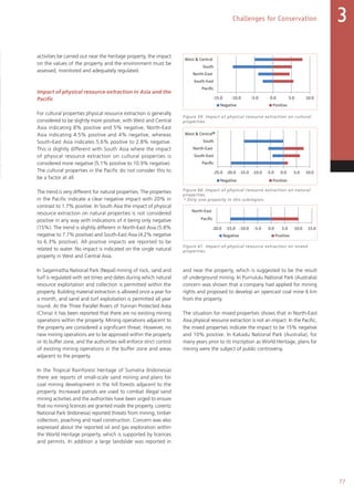 77
Challenges for Conservation 3
activities be carried out near the heritage property, the impact
on the values of the property and the environment must be
assessed, monitored and adequately regulated.
Impact of physical resource extraction in Asia and the
Pacific
For cultural properties physical resource extraction is generally
considered to be slightly more positive, with West and Central
Asia indicating 8% positive and 5% negative, North-East
Asia indicating 4.5% positive and 4% negative, whereas
South-East Asia indicates 5.6% positive to 2.8% negative.
This is slightly different with South Asia where the impact
of physical resource extraction on cultural properties is
considered more negative (5.1% positive to 10.9% negative).
The cultural properties in the Pacific do not consider this to
be a factor at all.
The trend is very different for natural properties. The properties
in the Pacific indicate a clear negative impact with 20% in
contrast to 1.7% positive. In South Asia the impact of physical
resource extraction on natural properties is not considered
positive in any way with indications of it being only negative
(15%). The trend is slightly different in North-East Asia (5.8%
negative to 7.7% positive) and South-East Asia (4.2% negative
to 6.3% positive). All positive impacts are reported to be
related to water. No impact is indicated on the single natural
property in West and Central Asia.
In Sagarmatha National Park (Nepal) mining of rock, sand and
turf is regulated with set times and dates during which natural
resource exploitation and collection is permitted within the
property. Building material extraction is allowed once a year for
a month, and sand and turf exploitation is permitted all year
round. At the Three Parallel Rivers of Yunnan Protected Area
(China) it has been reported that there are no existing mining
operations within the property. Mining operations adjacent to
the property are considered a significant threat. However, no
new mining operations are to be approved within the property
or its buffer zone, and the authorities will enforce strict control
of existing mining operations in the buffer zone and areas
adjacent to the property.
In the Tropical Rainforest Heritage of Sumatra (Indonesia)
there are reports of small-scale sand mining and plans for
coal mining development in the hill forests adjacent to the
property. Increased patrols are used to combat illegal sand
mining activities and the authorities have been urged to ensure
that no mining licences are granted inside the property. Lorentz
National Park (Indonesia) reported threats from mining, timber
collection, poaching and road construction. Concern was also
expressed about the reported oil and gas exploration within
the World Heritage property, which is supported by licences
and permits. In addition a large landslide was reported in
and near the property, which is suggested to be the result
of underground mining. In Purnululu National Park (Australia)
concern was shown that a company had applied for mining
rights and proposed to develop an opencast coal mine 6 km
from the property.
The situation for mixed properties shows that in North-East
Asia physical resource extraction is not an impact. In the Pacific,
the mixed properties indicate the impact to be 15% negative
and 10% positive. In Kakadu National Park (Australia), for
many years prior to its inscription as World Heritage, plans for
mining were the subject of public controversy.
Figure 59. Impact of physical resource extraction on cultural
properties.
Figure 60. Impact of physical resource extraction on natural
properties.
Figure 61. Impact of physical resource extraction on mixed
properties.
Physical resource extraction Unfavourable huma
-15.0 -10.0 -5.0 0.0 5.0 10.0
Pacific
South-East
North-East
South
West  Central
Negative Positive
-25.0 -20.0 -15.0 -10.0 -5.0 0.0 5.0 10.0
Pacific
South-East
North-East
South
West  Central
Negative Positive
*
-20.0 -15.0 -10.0 -5.0 0.0 5.0 10.0 15.0
Pacific
North-East
Negative Positive
-20.0
Pacific
South-East
North-East
South
West  Central
N
-25.0
Pacific
South-East
North-East
South
West  Central
N
*
-25.0
Pacific
North-East
N
Physical resource extraction Unfavourable huma
-15.0 -10.0 -5.0 0.0 5.0 10.0
Pacific
South-East
North-East
South
West  Central
Negative Positive
-25.0 -20.0 -15.0 -10.0 -5.0 0.0 5.0 10.0
Pacific
South-East
North-East
South
West  Central
Negative Positive
*
-20.0 -15.0 -10.0 -5.0 0.0 5.0 10.0 15.0
Pacific
North-East
Negative Positive
-20.0
Pacific
South-East
North-East
South
West  Central
N
-25.0
Pacific
South-East
North-East
South
West  Central
N
*
-25.0
Pacific
North-East
N
Physical resource extraction Unfavourable huma
-15.0 -10.0 -5.0 0.0 5.0 10.0
Pacific
South-East
North-East
South
West  Central
Negative Positive
-25.0 -20.0 -15.0 -10.0 -5.0 0.0 5.0 10.0
Pacific
South-East
North-East
South
West  Central
Negative Positive
*
-20.0 -15.0 -10.0 -5.0 0.0 5.0 10.0 15.0
Pacific
North-East
Negative Positive
-20.0
Pacific
South-East
North-East
South
West  Central
N
-25.0
Pacific
South-East
North-East
South
West  Central
N
*
-25.0
Pacific
North-East
N
* Only one property in this subregion.
 