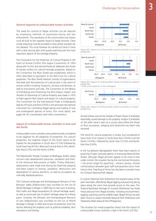 79
Challenges for Conservation 3
General response to unfavourable human activities
The need for control of illegal activities can be reduced
by employing methods of awareness-raising and law
enforcement. The awareness of the communities and visitors
must be built on the negative impact of illegal activities. Clear
simple reasoning must be provided on why certain activities are
not allowed. This must however be carried out hand in hand
with a clear security plan with guards watching over the most
important aspects of the heritage property.
The Convention for the Protection of Cultural Property in the
Event of Armed Conflict (the Hague Convention) of 1954
along with its first and second Protocols addresses the threat
of armed conflict on cultural heritage properties. Based on
the Convention the Blue Shield was established, which is
often described as equivalent to the Red Cross for cultural
properties. The Blue Shield network consists of organizations
that deal with the protection of cultural sites in the event of
armed conflict including museums, archives and libraries, as
well as monuments and sites. The Convention on the Means
of Prohibiting and Preventing the Illicit Import, Export and
Transfer of Ownership of Cultural Property was made in 1970
to fight against illicit import and export of cultural property.
The Convention for the International Trade in Endangered
Species of Fauna and Flora (CITES) is the principal international
instrument for controlling illegal taking and trading of rare
and endangered species of biota. (For more detail, see
pages 34–35, Coordination with other conventions.)
Impact of unfavourable human activities in Asia and
the Pacific
Unfavourable human activities were predominantly considered
to be negative for all categories of properties. For cultural
properties, the negative impact of this factor seems to be
highest for the properties in South Asia (17.5%) followed by
South-East Asia (8.3%), West and Central Asia (5.3%), North-
East Asia (3.3%) and the Pacific (2.8%).
The Mahabodhi Temple Complex at Bodhgaya (India) raised
concern over development pressures, vandalism and theft.
In the Historical Monuments at Makli, Thatta (Pakistan),
observations were made that during the flood the property
had been subject to looting, vandalism, destruction and
degradation of various elements, as well as occupation by
internally displaced persons.
The Cultural Landscape and Archaeological Remains of the
Bamiyan Valley (Afghanistan) was inscribed on the List of
World Heritage in Danger in 2003 due to risks such as looting,
illicit traffic and illegal excavations of cultural heritage assets,
as well as continued use of certain heritage areas for military
posts. Similarly, the Minaret and Archaeological Remains
of Jam (Afghanistan) was inscribed on the List of World
Heritage in Danger in 2002 due to lack of protection from the
factors affecting the property such as political instability, illicit
excavations and looting.
Armed clashes around the Temple of Preah Vihear (Cambodia)
reportedly caused damage to the property. Angkor (Cambodia)
on the other hand is seen as a success story where the threat
of illicit excavation, pillaging and landmines has been fully
removed.
The trend for natural properties is similar, but considered to
have more of an impact in South-East Asia (19.4%) and the
Pacific (14.4%), followed by South Asia (13.3%) and North-
East Asia (2.6%).
In the Sundarbans (Bangladesh) there have been reports of
poaching of tigers and prey species. In Kaziranga National Park
(India), although illegal activities appear to be more or less
under control, the situation facing the one-horned rhinoceros
– the prime target for poaching – remains serious. Armed
confrontations between park staff and poachers occur from
time to time. Poaching of rhinos has also been a constant issue
for Chitwan National Park (Nepal).
In Lorentz National Park (Indonesia) the lowland areas of the
park have been affected by illegal logging and poaching taking
place along the rivers that provide access to the area. The
Tropical Rainforest Heritage of Sumatra (Indonesia) has faced
heavy pressure from illegal activities, including encroachment,
logging, poaching and the wildlife trade. Illegal fishing has also
been found to impact Komodo National Park (Indonesia) and
Tubbataha Reefs Natural Park (Philippines).
The situation for mixed properties shows that the impact of
unfavourable human activities is high in the Pacific (23.3%).
Figure 62. Impact of unfavourable human activities on cultural
properties.
Figure 63. Impact of unfavourable human activities on natural
properties.
Figure 64. Impact of unfavourable human activities on mixed
properties.
Physical resource extraction Unfavourable human activities
-15.0 -10.0 -5.0 0.0 5.0 10.0
Pacific
South-East
North-East
South
West  Central
Negative Positive
-25.0 -20.0 -15.0 -10.0 -5.0 0.0 5.0 10.0
Pacific
South-East
North-East
South
West  Central
Negative Positive
*
-20.0 -15.0 -10.0 -5.0 0.0 5.0 10.0 15.0
Pacific
North-East
Negative Positive
-20.0 -15.0 -10.0 -5.0 0.0 5.0
Pacific
South-East
North-East
South
West  Central
Negative Positive
-25.0 -20.0 -15.0 -10.0 -5.0 0.0 5.0
Pacific
South-East
North-East
South
West  Central
Negative Positive
*
-25.0 -20.0 -15.0 -10.0 -5.0 0.0
Pacific
North-East
Negative Positive
Physical resource extraction Unfavourable human activities
-15.0 -10.0 -5.0 0.0 5.0 10.0
Pacific
South-East
North-East
South
West  Central
Negative Positive
-25.0 -20.0 -15.0 -10.0 -5.0 0.0 5.0 10.0
Pacific
South-East
North-East
South
West  Central
Negative Positive
*
-20.0 -15.0 -10.0 -5.0 0.0 5.0 10.0 15.0
Pacific
North-East
Negative Positive
-20.0 -15.0 -10.0 -5.0 0.0 5.0
Pacific
South-East
North-East
South
West  Central
Negative Positive
-25.0 -20.0 -15.0 -10.0 -5.0 0.0 5.0
Pacific
South-East
North-East
South
West  Central
Negative Positive
*
-25.0 -20.0 -15.0 -10.0 -5.0 0.0
Pacific
North-East
Negative Positive
Physical resource extraction Unfavourable human activities
-15.0 -10.0 -5.0 0.0 5.0 10.0
Pacific
South-East
North-East
South
West  Central
Negative Positive
-25.0 -20.0 -15.0 -10.0 -5.0 0.0 5.0 10.0
Pacific
South-East
North-East
South
West  Central
Negative Positive
*
-20.0 -15.0 -10.0 -5.0 0.0 5.0 10.0 15.0
Pacific
North-East
Negative Positive
-20.0 -15.0 -10.0 -5.0 0.0 5.0
Pacific
South-East
North-East
South
West  Central
Negative Positive
-25.0 -20.0 -15.0 -10.0 -5.0 0.0 5.0
Pacific
South-East
North-East
South
West  Central
Negative Positive
*
-25.0 -20.0 -15.0 -10.0 -5.0 0.0
Pacific
North-East
Negative Positive
* Only one property in this subregion.
 