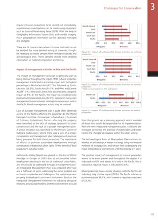 85
Challenges for Conservation 3
require intrusive excavations to be carried out immediately,
as preliminary investigations can be made using equipment
such as Ground Penetrating Radar (GPR). With the help of
Geographic Information System (GIS) and satellite imagery,
much geographical information can be captured, managed
and analysed.
There are of course cases where intrusive methods cannot
be avoided. For more detailed testing of materials, it might
be necessary to extract samples from heritage structures and
archaeological sites. These samples provide more detailed
information on material composition and dating.
Impact of management activities in Asia and the Pacific
The impact of management activities is generally seen as
being positive throughout the region. With cultural properties
management is indicated as a positive impact with the highest
percentage in North-East Asia (62.7%), followed by South-
East Asia (59.3%), South Asia (54.7%) and West and Central
Asia (41.3%). West and Central Asia also indicates a negative
impact of 8%. In the Pacific, the impact is considered only
positive but comparatively low (33.3%) because in many cases
management is non-intrusive, relatively inconspicuous, and in
the Pacific Islands management activity may be minimal.
Lack of a proper management plan is quite often identified
as one of the factors affecting the properties by the World
Heritage Committee. For example, in Samarkand – Crossroad
of Cultures (Uzbekistan), factors affecting the property
were identified as the lack of strategic approach to urban
conservation and the lack of a proper management plan.
A similar situation was identified for the Historic Centre of
Bukhara (Uzbekistan), where there was a lack of a proper
conservation and management plan. Management plans are
being prepared for both these properties. The importance
of efforts to promote sustainable development through
conservation of traditional urban fabric for the benefit of local
populations was also noted.
Kathmandu Valley (Nepal) was placed on the List of World
Heritage in Danger in 2003 due to uncontrolled urban
development resulting in the loss of traditional urban fabric,
and this should be addressed through a management plan.
An Integrated Management Plan was prepared after two
and a half years of work, addressing the social, political and
economic complexities and challenges of the multi-component
property. It developed constituent instruments (such as the
Integrated Management Framework for adjusting structural
relations among stakeholders) and the commitment to build
from the ground up a planning approach which involved
all those who would be responsible for its implementation.
With the new integrated management plan, it allowed site
managers to monitor the activities of stakeholders and better
control the changes taking place within the urban setting.
The Archaeological Ruins at Moenjodaro (Pakistan) was to
develop an archaeological research strategy, using non-invasive
methods of investigation, and refrain from undertaking any
major archaeological interventions until this strategy is in place.
The positive impact of management on natural properties
seems to be even greater and throughout the region it is
indicated as 60% and above. It is only in the Pacific that a
substantial negative impact is indicated (15.6%).
Mixed properties show a similar situation, with the North-East
indicating only positive impact (50%). The Pacific indicates a
positive impact of 86.7%, with however a negative component
of 33.3%.
Figure 71. Impact of unfavourable human activities on cultural
properties.
Figure 72. Impact of unfavourable human activities on natural
properties.
Figure 73. Impact of unfavourable human activities on mixed
properties.
Management activities
-20.0 0.0 20.0 40.0 60.0 80.0
Pacific
South-East
North-East
South
West  Central
Negative Positive
-20.0 0.0 20.0 40.0 60.0 80.0
Pacific
South-East
North-East
South
West  Central
Negative Positive
*
-40.0 -20.0 0.0 20.0 40.0 60.0 80.0 100.0
Pacific
North-East
Negative Positive
Management activities
-20.0 0.0 20.0 40.0 60.0 80.0
Pacific
South-East
North-East
South
West  Central
Negative Positive
-20.0 0.0 20.0 40.0 60.0 80.0
Pacific
South-East
North-East
South
West  Central
Negative Positive
*
-40.0 -20.0 0.0 20.0 40.0 60.0 80.0 100.0
Pacific
North-East
Negative Positive
Management activities
-20.0 0.0 20.0 40.0 60.0 80.0
Pacific
South-East
North-East
South
West  Central
Negative Positive
-20.0 0.0 20.0 40.0 60.0 80.0
Pacific
South-East
North-East
South
West  Central
Negative Positive
*
-40.0 -20.0 0.0 20.0 40.0 60.0 80.0 100.0
Pacific
North-East
Negative Positive
* Only one property in this subregion.
 