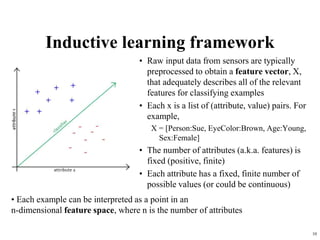 10
Inductive learning framework
• Raw input data from sensors are typically
preprocessed to obtain a feature vector, X,
that adequately describes all of the relevant
features for classifying examples
• Each x is a list of (attribute, value) pairs. For
example,
X = [Person:Sue, EyeColor:Brown, Age:Young,
Sex:Female]
• The number of attributes (a.k.a. features) is
fixed (positive, finite)
• Each attribute has a fixed, finite number of
possible values (or could be continuous)
• Each example can be interpreted as a point in an
n-dimensional feature space, where n is the number of attributes
 