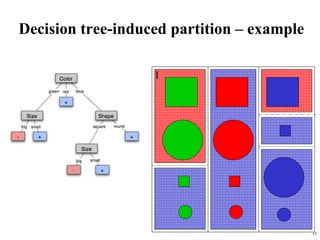 15
Decision tree-induced partition – example
I
 