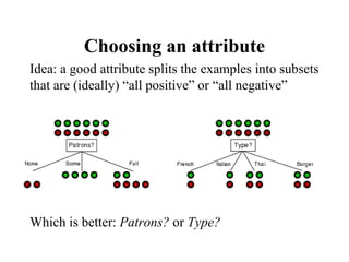 Choosing an attribute
Idea: a good attribute splits the examples into subsets
that are (ideally) “all positive” or “all negative”
Which is better: Patrons? or Type?
 