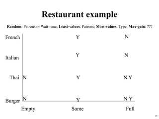 25
Restaurant example
French
Italian
Thai
Burger
Empty Some Full
Y
Y
Y
Y
Y
Y
N
N
N
N
N
N
Random: Patrons or Wait-time; Least-values: Patrons; Most-values: Type; Max-gain: ???
 