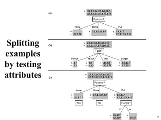 26
Splitting
examples
by testing
attributes
 