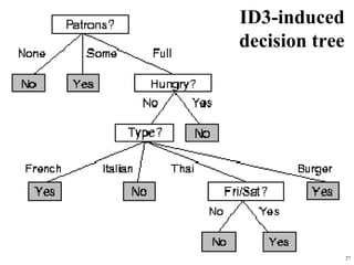 27
ID3-induced
decision tree
 
