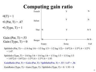 45
Computing gain ratio
French
Italian
Thai
Burger
Empty Some Full
Y
Y
Y
Y
Y
Y
N
N
N
N
N
N
•I(T) = 1
•I (Pat, T) = .47
•I (Type, T) = 1
Gain (Pat, T) =.53
Gain (Type, T) = 0
SplitInfo (Pat, T) = - (1/6 log 1/6 + 1/3 log 1/3 + 1/2 log 1/2) = 1/6*2.6 + 1/3*1.6 + 1/2*1
= 1.47
SplitInfo (Type, T) = 1/6 log 1/6 + 1/6 log 1/6 + 1/3 log 1/3 + 1/3 log 1/3
= 1/6*2.6 + 1/6*2.6 + 1/3*1.6 + 1/3*1.6 = 1.93
GainRatio (Pat, T) = Gain (Pat, T) / SplitInfo(Pat, T) = .53 / 1.47 = .36
GainRatio (Type, T) = Gain (Type, T) / SplitInfo (Type, T) = 0 / 1.93 = 0
 