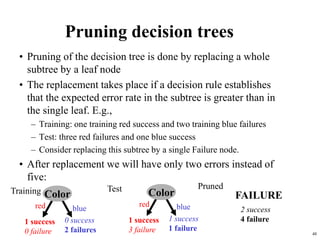 48
Pruning decision trees
• Pruning of the decision tree is done by replacing a whole
subtree by a leaf node
• The replacement takes place if a decision rule establishes
that the expected error rate in the subtree is greater than in
the single leaf. E.g.,
– Training: one training red success and two training blue failures
– Test: three red failures and one blue success
– Consider replacing this subtree by a single Failure node.
• After replacement we will have only two errors instead of
five:
Color
1 success
0 failure
0 success
2 failures
red blue
Color
1 success
3 failure
1 success
1 failure
red blue 2 success
4 failure
FAILURE
Training Test Pruned
 