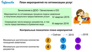 План мероприятий по оптимизации услуг
Мероприятия по оптимизации процесса подачи заявления
и получения результата предоставления услуги
Сокращение числа входных документов, в том
числе представляемых в бумажном виде
IV квартал 2015
III квартал 2016
Зачисление в ДОО / Зачисление в ОО
Контрольные показатели плана мероприятий
Минимально достаточное количество
посещений заявителем
Минимально достаточное количество
документов
2 1 1
4 2 1
20162015Сейчас
 