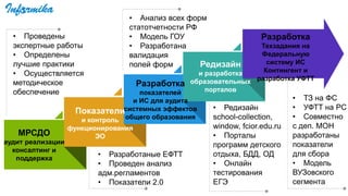 МРСДО
аудит реализации
консалтинг и
поддержка
Показатели
и контроль
функционирования
ЭО
Разработка
показателей
и ИС для аудита
системных эффектов
общего образования
Редизайн
и разработка
образовательных
порталов
Разработка
Техзадания на
Федеральную
систему ИС
Контингент и
разработка УФТТ
• Проведены
экспертные работы
• Определены
лучшие практики
• Осуществляется
методическое
обеспечение
• Разработаные ЕФТТ
• Проведен анализ
адм.регламентов
• Показатели 2.0
• Анализ всех форм
статотчетности РФ
• Модель ГОУ
• Разработана
валидация
полей форм
• Редизайн
school-collection,
window, fcior.edu.ru
• Порталы
программ детского
отдыха, БДД, ОД
• Онлайн
тестирования
ЕГЭ
• ТЗ на ФС
• УФТТ на РС
• Совместно
с деп. МОН
разработаны
показатели
для сбора
• Модель
ВУЗовского
сегмента
 