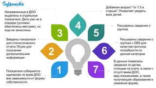 3
4
2
5
6
1 7Показатели собираются
одинаково по всем ДОО
вне зависимости от формы
собственности.
В данных появились
сведения по детям,
стоящим на учете, в связи с
отсутствием ДОО,
мед.показаниями, а также
получающие образование в
семейной форме.
Направленные в ДОО
выделены в отдельные
показатели. Дети уже не в
очереди (условно
обеспечены местами), но
еще не зачислены.
Добавлен возраст "от 7.5 и
старше". Позволяет увидеть
всех детей.
Расширены сведения о
группах.
Введены показатели
для статистического
отчета 78-рик для
получения
дополнительной
информации
Расширены сведения о
группах c ОВЗ для
качества прогноза
потребности по
данной категории
 