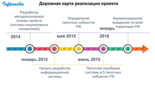 2014
январь
2016
январь 2015 июнь 2015
май 2015
Разработка
методологической
основы проекта
(системы индикативных
показателей)
Начало разработки
информационной
системы
Определение
пилотных субъектов
РФ
Пилотная апробация
системы в 5 пилотных
субъектах РФ
Формализованное
внедрение по всей
территории РФ
Дорожная карта реализации проекта
 