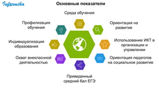 Профилизация
обучения
Индивидуализация
образования
Охват внекласнной
деятельностью
Приведенный
средний бал ЕГЭ
Среда обучения
Ориентация на
развитие
Использование ИКТ в
организации и
управлении
Ориентация педагогов
на социальное развитие
Основные показатели
 