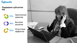75%
Однотипный
характер
50%
Быстрое
решение
25%
Отсутствие
эффектов
Поддержка субъектов
РФ
 