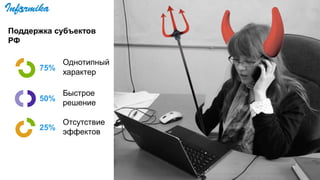 75%
Однотипный
характер
50%
Быстрое
решение
25%
Отсутствие
эффектов
Поддержка субъектов
РФ
 