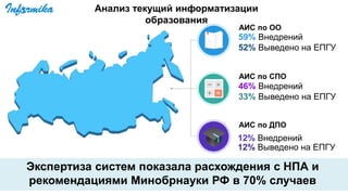 АИС по ОО
АИС по СПО
59% Внедрений
52% Выведено на ЕПГУ
46% Внедрений
33% Выведено на ЕПГУ
АИС по ДПО
12% Внедрений
12% Выведено на ЕПГУ
Экспертиза систем показала расхождения c НПА и
рекомендациями Минобрнауки РФ в 70% случаев
Анализ текущий информатизации
образования
 