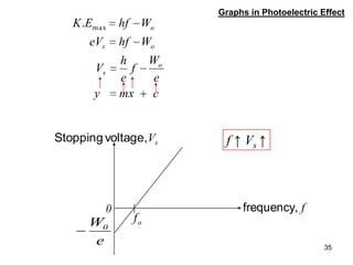 35
Graphs in Photoelectric Effect
f,frequency
sV,voltageStopping
e
W0
0
cmxy
e
W
f
e
h
V
WhfeV
WhfEK
o
s
os
omax.
f ↑ Vs ↑
of
 