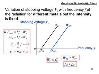 36
Graphs in Photoelectric Effect
Variation of stopping voltage Vs with frequency f of
the radiation for different metals but the intensity
is fixed.
f,frequency
sV,voltageStopping
0
01f
W01
02f
W02
cmxy
e
W
f
e
h
V
WhfeV
WhfEK
o
s
os
omax.
00 fW
W02 > W01
f02 > f01
 