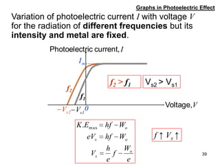 39
Graphs in Photoelectric Effect
Variation of photoelectric current I with voltage V
for the radiation of different frequencies but its
intensity and metal are fixed.
f2
mI
1sV
I,currentricPhotoelect
V,Voltage0
f1
f2 > f1
2sV
e
W
f
e
h
V
WhfeV
WhfEK
o
s
os
omax.
f ↑ Vs ↑
Vs2 > Vs1
 