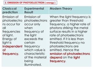 45
Clasiccal
prediction
Experimental
Result
Modern Theory
Emission of
photoelectro
ns occur for
all
frequencies
of light.
Energy of
light is
independent
of
frequency.
Emission of
photoelectrons
occur only
when
frequency of
the light
exceeds the
certain
frequency
which value is
characteristic
of the material
being
illuminated.
When the light frequency is
greater than threshold
frequency, a higher rate of
photons striking the metal
surface results in a higher
rate of photoelectrons
emitted. If it is less than
threshold frequency no
photoelectrons are
emitted. Hence the
emission of photoelectrons
depend on the light
frequency.
2. EMISSION OF PHOTOELECTRON ( energy )
 