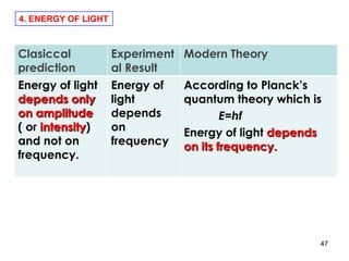 47
Clasiccal
prediction
Experiment
al Result
Modern Theory
Energy of light
depends only
on amplitude
( or intensity)
and not on
frequency.
Energy of
light
depends
on
frequency
According to Planck’s
quantum theory which is
E=hf
Energy of light depends
on its frequency.
4. ENERGY OF LIGHT
 