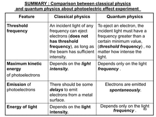 49
Feature Classical physics Quantum physics
Threshold
frequency
An incident light of any
frequency can eject
electrons (does not
has threshold
frequency), as long as
the beam has sufficient
intensity.
To eject an electron, the
incident light must have a
frequency greater than a
certain minimum value,
(threshold frequency) , no
matter how intense the
light.
Maximum kinetic
energy
of photoelectrons
Depends on the light
intensity.
Depends only on the light
frequency .
Emission of
photoelectrons
There should be some
delays to emit
electrons from a metal
surface.
Electrons are emitted
spontaneously.
Energy of light Depends on the light
intensity.
Depends only on the light
frequency .
SUMMARY : Comparison between classical physics
and quantum physics about photoelectric effect experiment
 