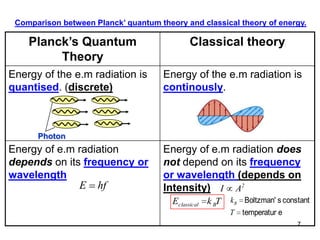 7
Comparison between Planck’ quantum theory and classical theory of energy.
Planck’s Quantum
Theory
Classical theory
Energy of the e.m radiation is
quantised. (discrete)
Energy of the e.m radiation is
continously.
Energy of e.m radiation
depends on its frequency or
wavelength
Energy of e.m radiation does
not depend on its frequency
or wavelength (depends on
Intensity)
Photon
2
AIhfE
TkE Bclassical
etemperatur
constantsBoltzman'
T
kB
 