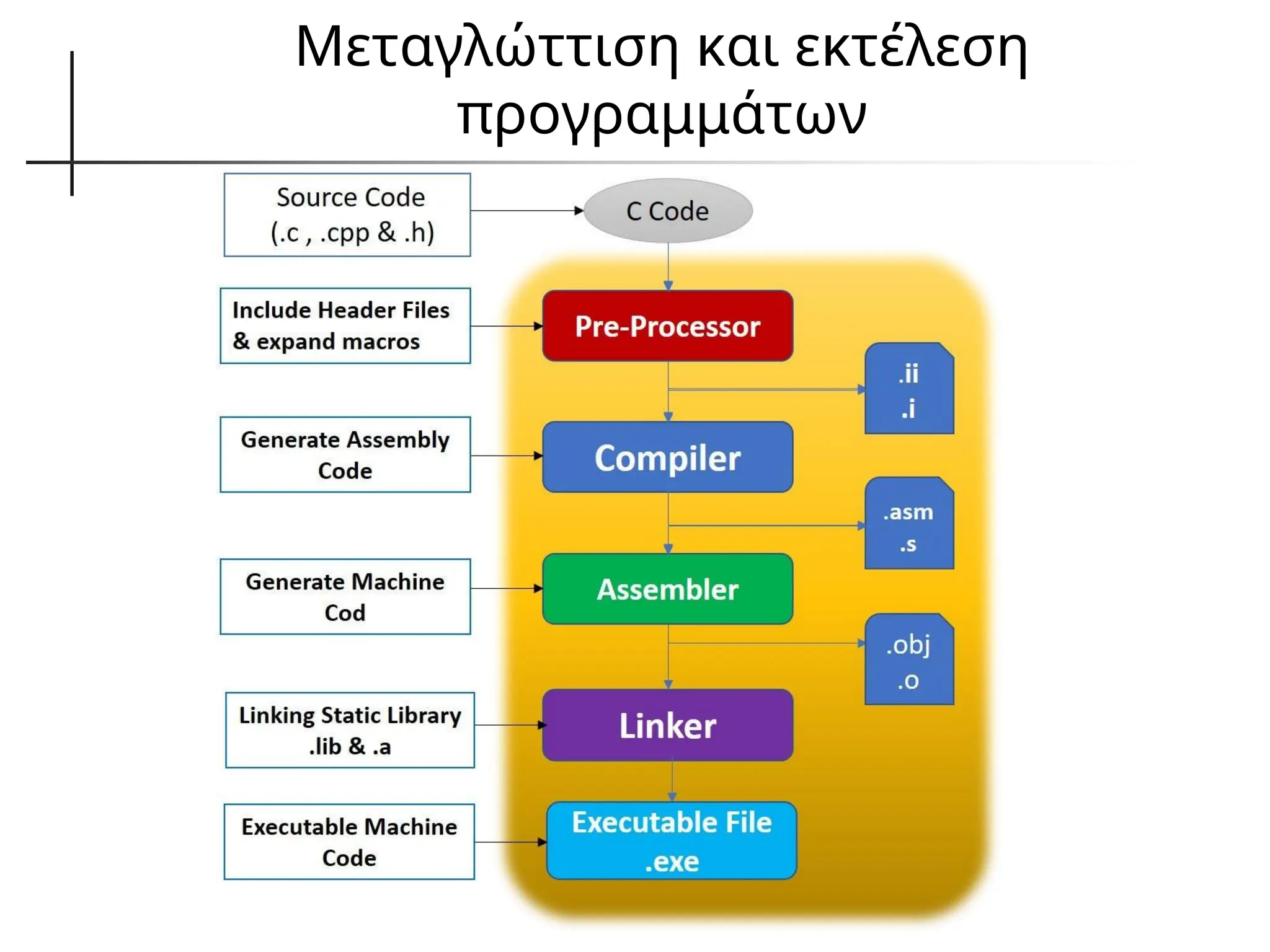 Μεταγλώττιση και εκτέλεση
προγραμμάτων
 
