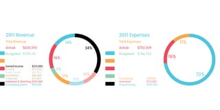2011 Revenue
Total Revenue
Actual:	$630,595
Budgeted: 	$729,115
Earned Income	 $215,000
In-Kind	$63,000
Public Funds	 $61,000
Foundation	$68,000
Corporate	$31,000
Individual & Matching	$102,000
Fundraising Events 	 $92,000
2011 Expenses
Total Expenses
Actual:	$702,509
Budgeted: 	 $766,735
Fundraising	$78,000
Overhead	$115,000
Programming	$509,000
 