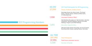 60,342	 2011 Total Participation for All Programming
57,099	 Shows, Festivals, Gallery Events
	 Mainstage Shows, Non-Music Events, “The Series” 		
	 Shows, “Veracity” Shows, Festivals & Offsite Events, 		
	 Art GalleryOpenings
1,550	 Volunteer Positions Filled	
	 Total Members (throughout yr), Total Volunteers, Volunteer 	
	 Orientations, Member Meetings, Steering Committee 		
	 Meetings, Program Committee Meetings
1,693	 Education Opportunities
	 Silkscreen Studio Classes and Usage, Live Sound Classes, 	
	 Recording Studio Classes, Lighting Classes, Internships
ALL TIME
297,995	 Total Participants
37,995	 Total hours volunteer service
2,350	 Number of bands
2011 Programming Numbers
 