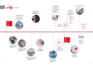 13 Brevetti +
6 disegni e modelli
13 patents +
6 designs and models
GENNAIO
2014
JANUARY
2014
GENNAIO
2015
JANUARY
2015
nuova vision
new vision
WEARECEFLA
Bilancio 2014
Financial
Statement 2014
investimenti in
innovazione
investments in
innovation
acquisizione di Filomarket
Filomarket acquisition
shopﬁttingsolutions
Future Food District
EXPO Milan 2015
shopﬁttingsolutions
3 nuove business lines
3 new business lines
medicalsolutions
riorganizzazione linea produttiva
production line reorganisation
ﬁnishingsolutions nuove business lines
new business lines
plantsolutions
architetture di servizio
EXPO Milano 2015
service architectures
EXPO Milan 2015
plantsolutions
IDS 2015:
lancio nuovi prodotti
IDS 2015:
new products launches
medicalsolutions
Ceﬂa at EXPO MILAN 2015
Ceﬂa International
consolidamento
Fusion e Inert Coating
Technology
consolidation of
Fusion and Inert Coating
Technology
ﬁnishingsolutions
nuovo modello
organizzativo
new organisation
model
52 53
KEY EVENTS
 